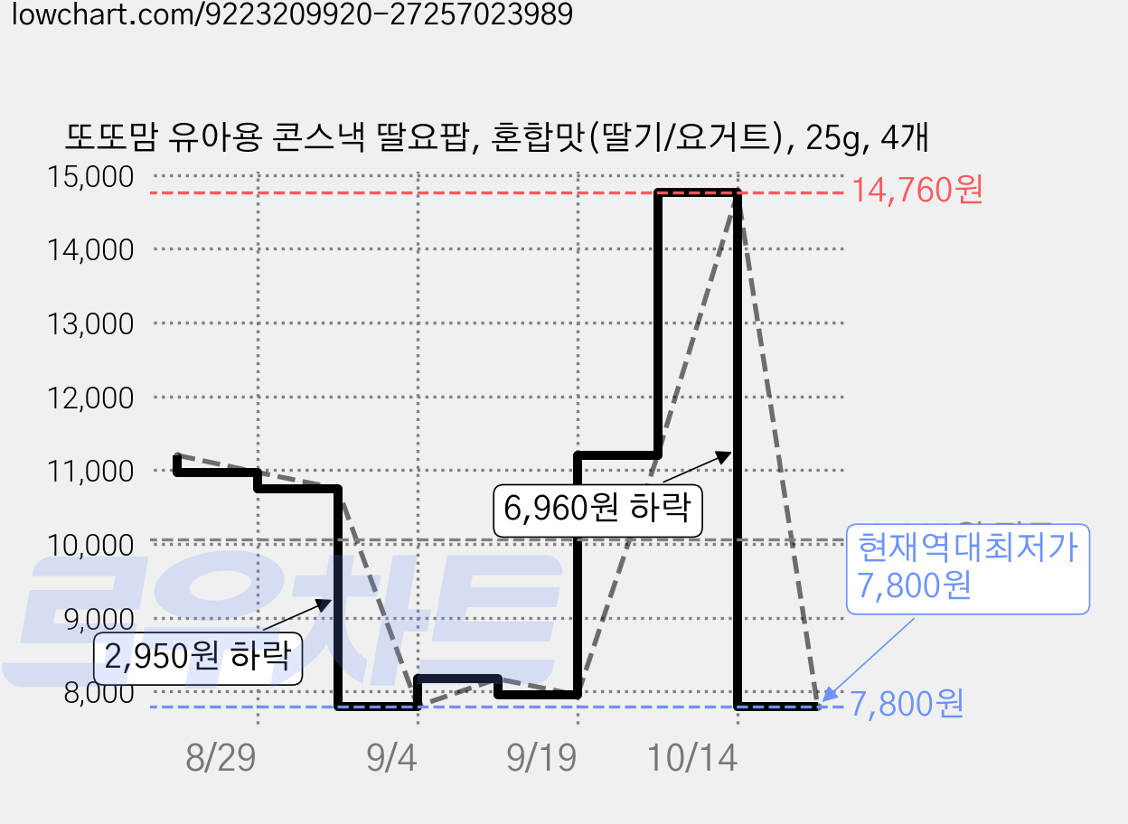 또또맘 유아용 콘스낵 딸요팝, 혼합맛(딸기/요거트), 25g, 4개 가격 변동 차트, 현재가 7,800원, 역대최저가