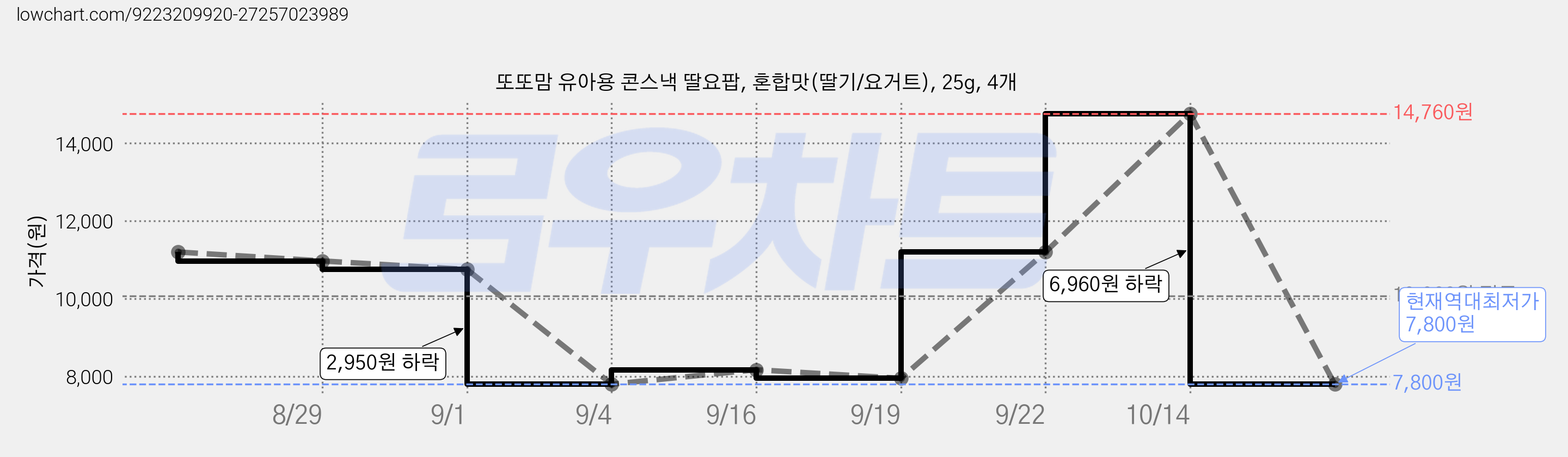 또또맘 유아용 콘스낵 딸요팝, 혼합맛(딸기/요거트), 25g, 4개 가격 변동 차트, 현재가 7,800원, 역대최저가