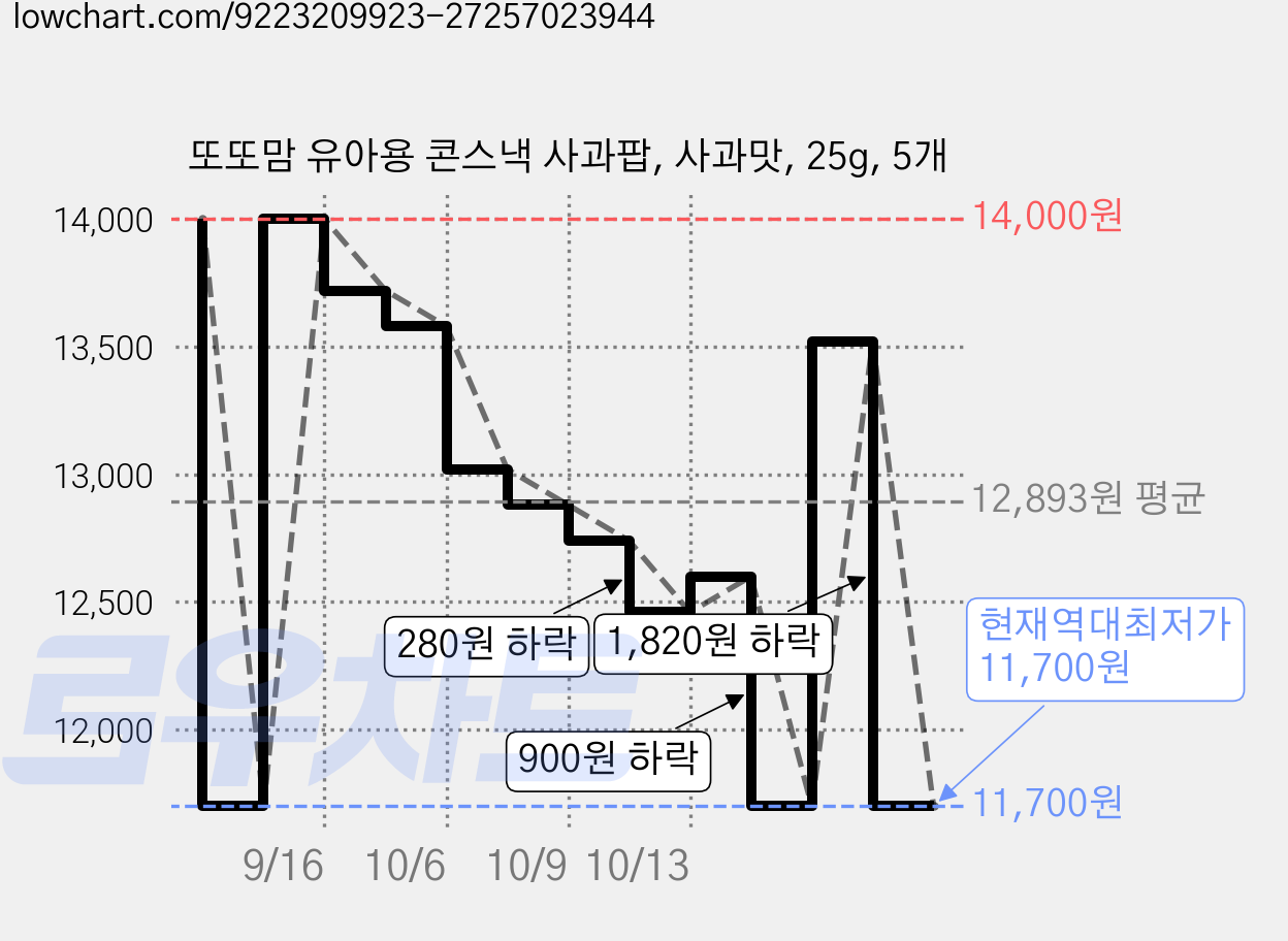 또또맘 유아용 콘스낵 사과팝, 사과맛, 25g, 5개 가격 변동 차트, 현재가 11,700원, 역대최저가