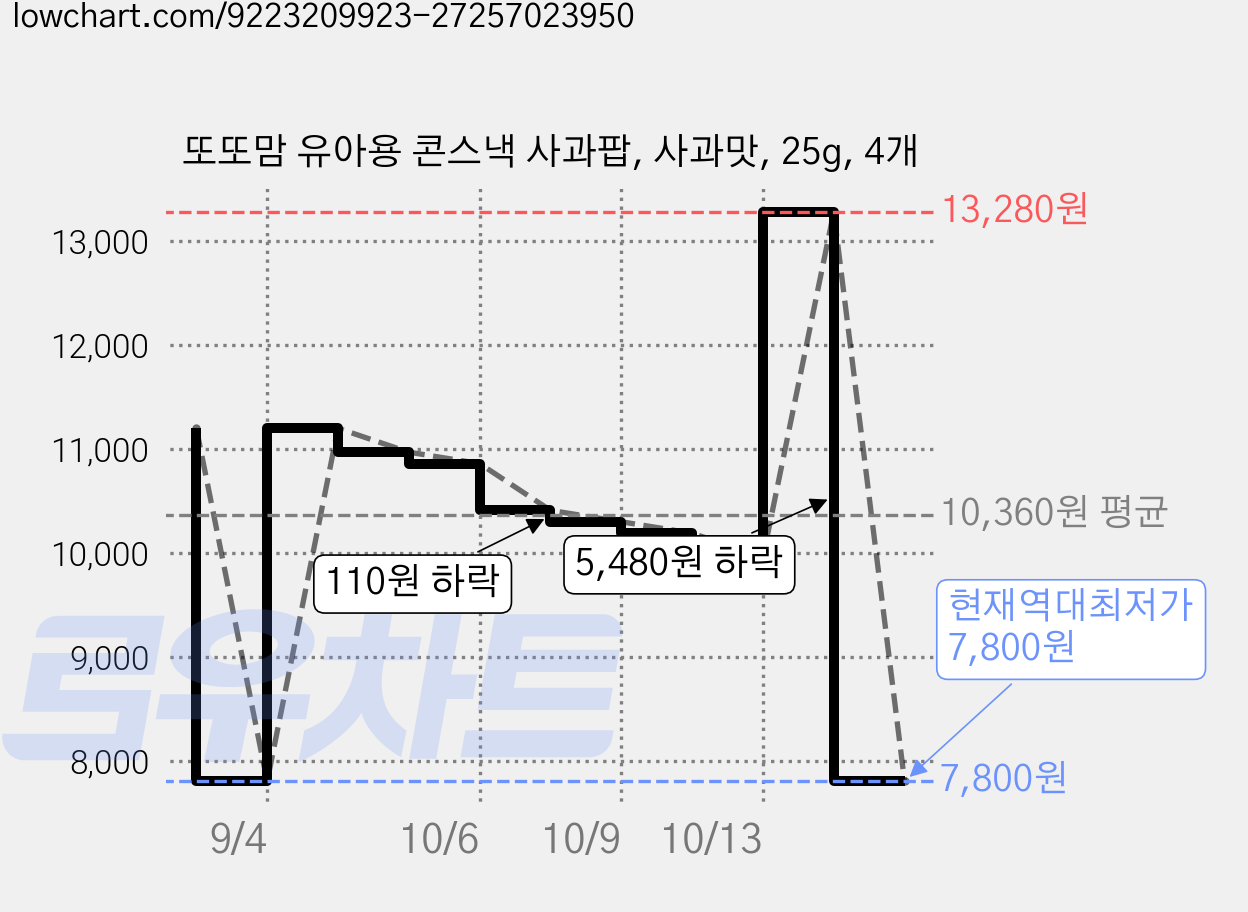 또또맘 유아용 콘스낵 사과팝, 사과맛, 25g, 4개 가격 변동 차트, 현재가 7,800원, 역대최저가