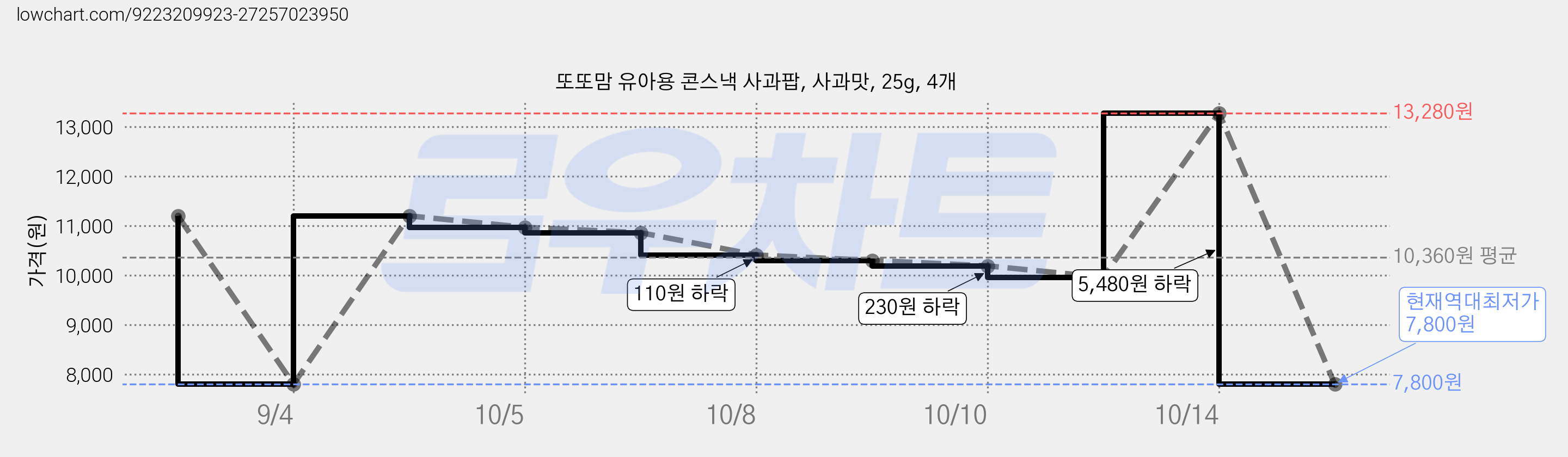 또또맘 유아용 콘스낵 사과팝, 사과맛, 25g, 4개 가격 변동 차트, 현재가 7,800원, 역대최저가
