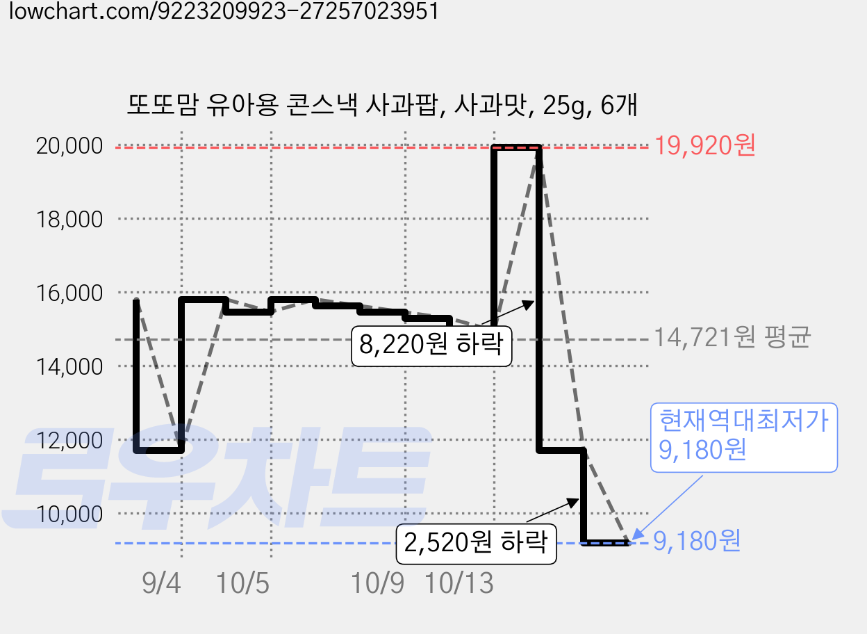 또또맘 유아용 콘스낵 사과팝, 사과맛, 25g, 6개 가격 변동 차트, 현재가 9,180원, 역대최저가