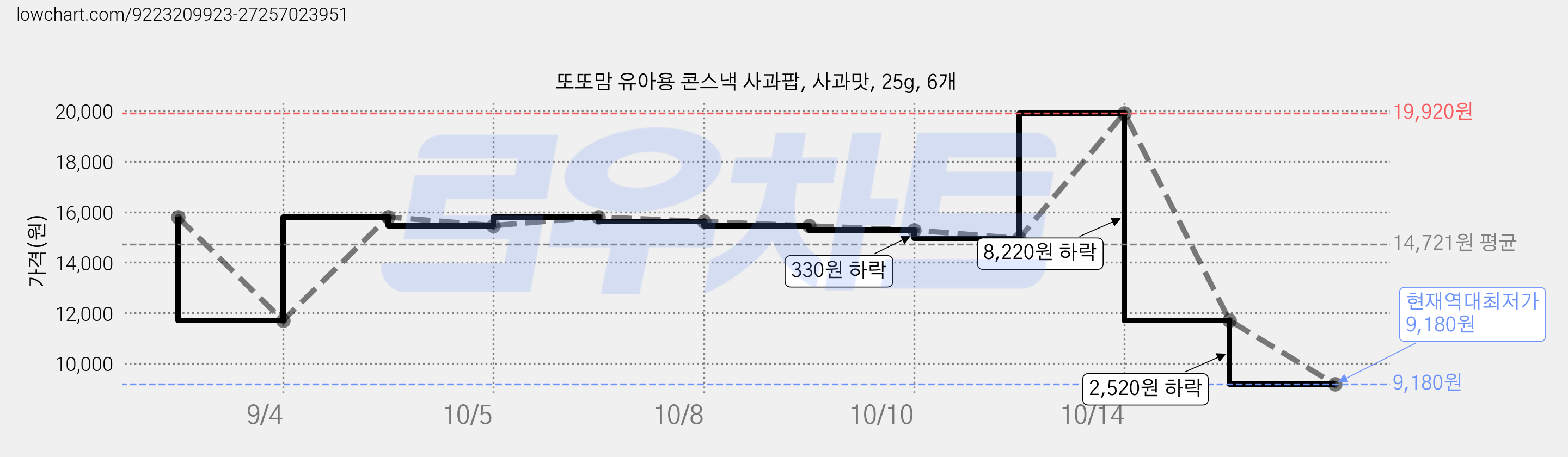 또또맘 유아용 콘스낵 사과팝, 사과맛, 25g, 6개 가격 변동 차트, 현재가 9,180원, 역대최저가