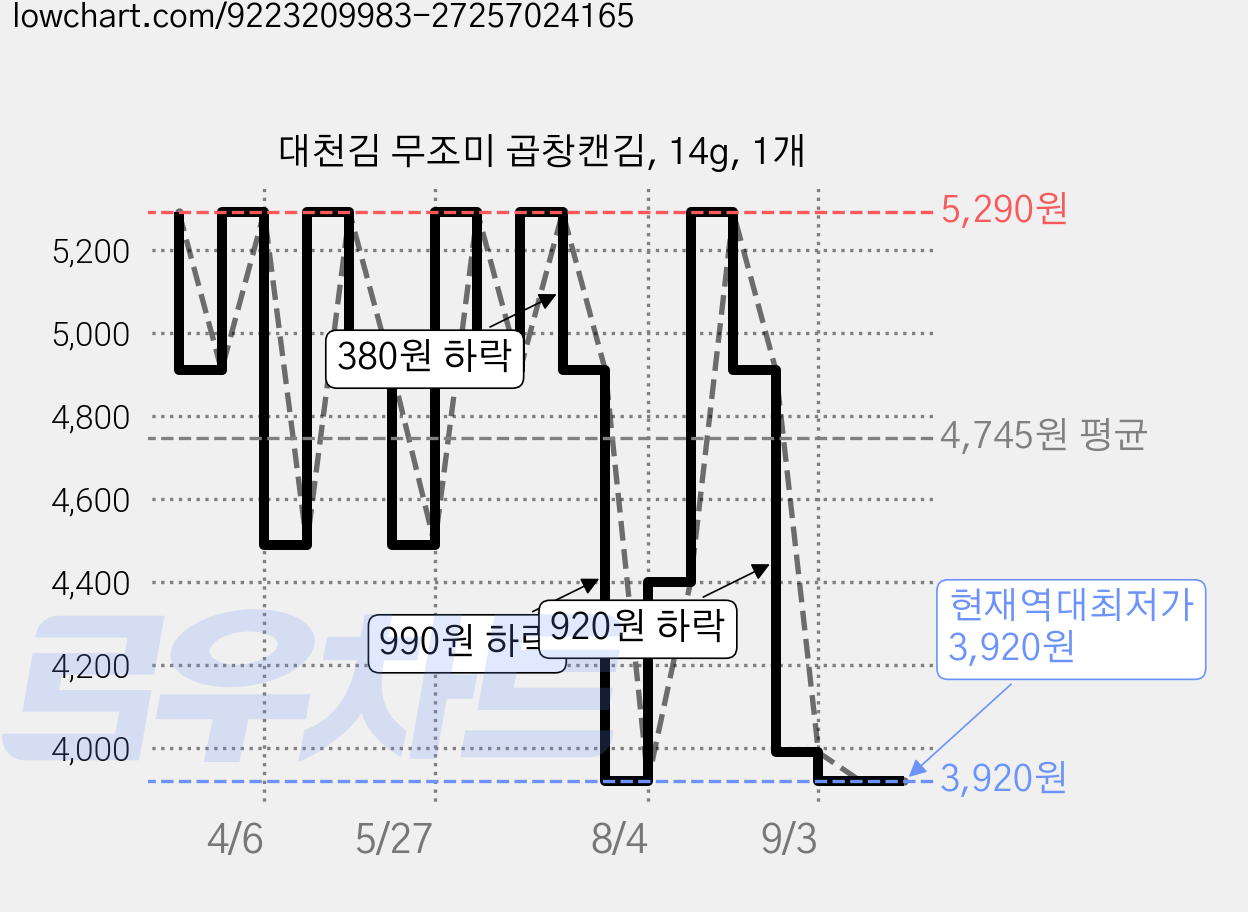 대천김 무조미 곱창캔김, 14g, 1개 가격 변동 차트, 현재가 3,920원, 역대최저가