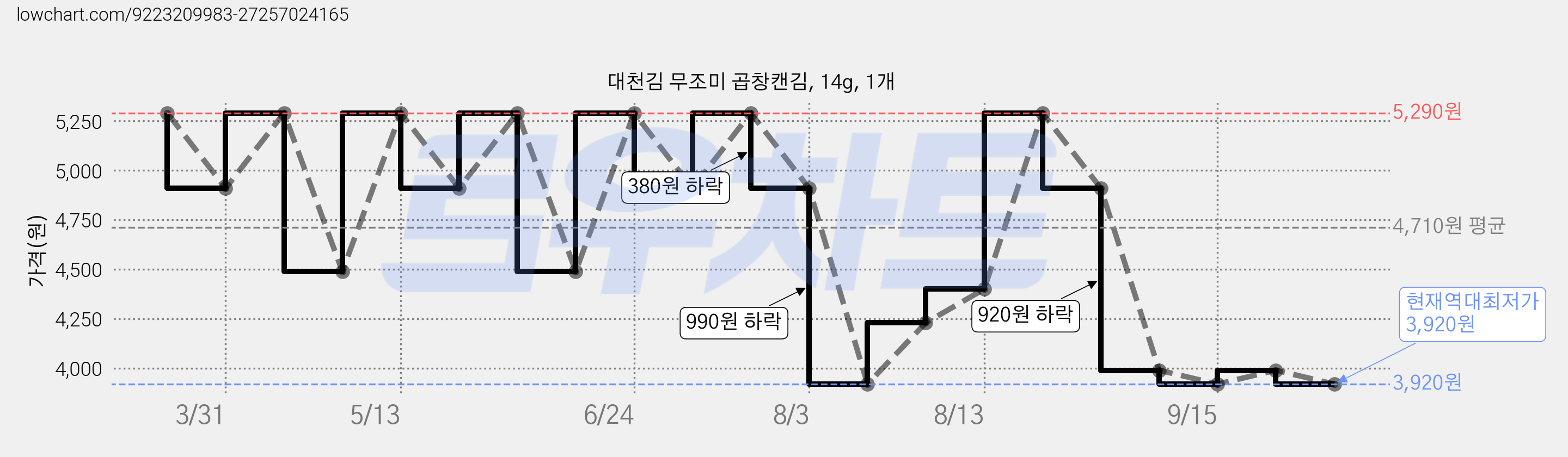 대천김 무조미 곱창캔김, 14g, 1개 가격 변동 차트, 현재가 3,920원, 역대최저가