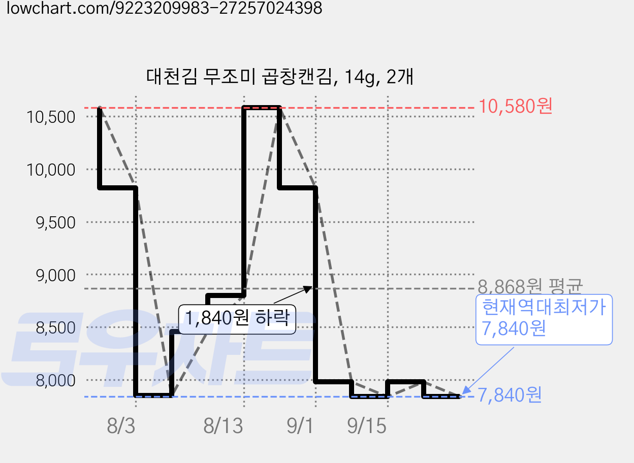 대천김 무조미 곱창캔김, 14g, 2개 가격 변동 차트, 현재가 7,840원, 역대최저가