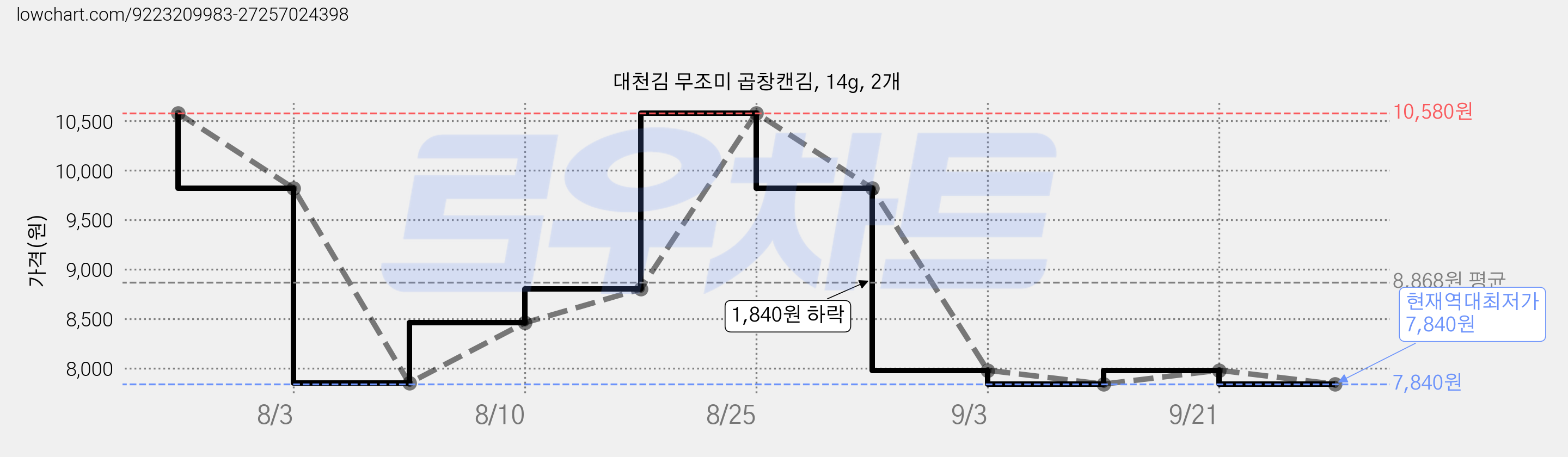 대천김 무조미 곱창캔김, 14g, 2개 가격 변동 차트, 현재가 7,840원, 역대최저가