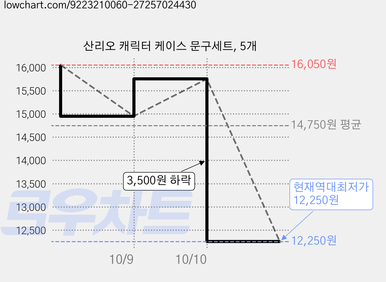 산리오 캐릭터 케이스 문구세트, 5개 가격 변동 차트, 현재가 12,250원, 역대최저가