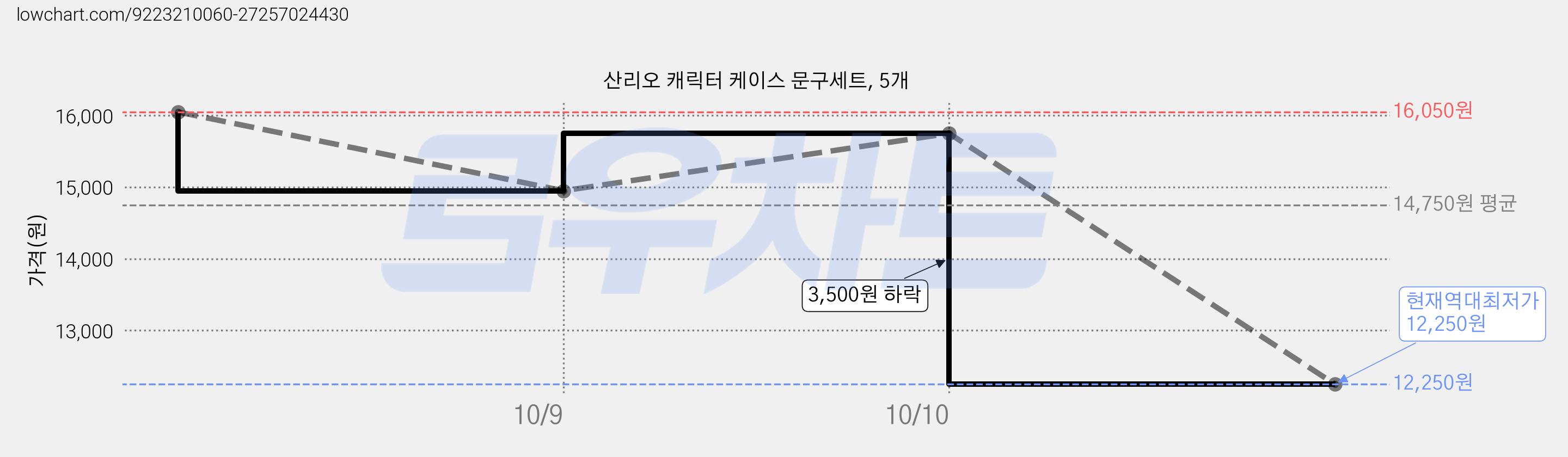 산리오 캐릭터 케이스 문구세트, 5개 가격 변동 차트, 현재가 12,250원, 역대최저가