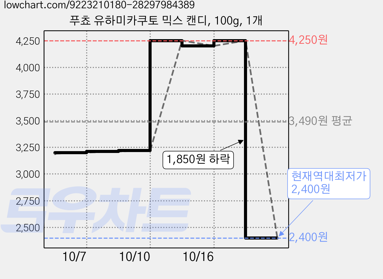 푸쵸 유하미카쿠토 믹스 캔디, 100g, 1개 가격 변동 차트, 현재가 2,400원, 역대최저가