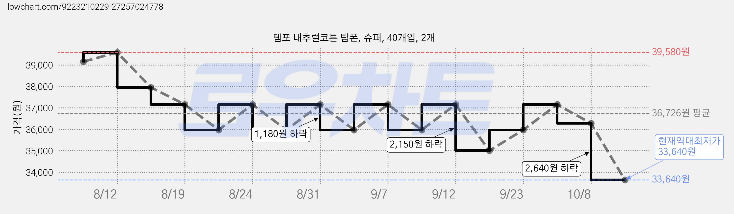 템포 내추럴코튼 탐폰, 슈퍼, 40개입, 2개 가격 변동 차트, 현재가 33,640원, 역대최저가