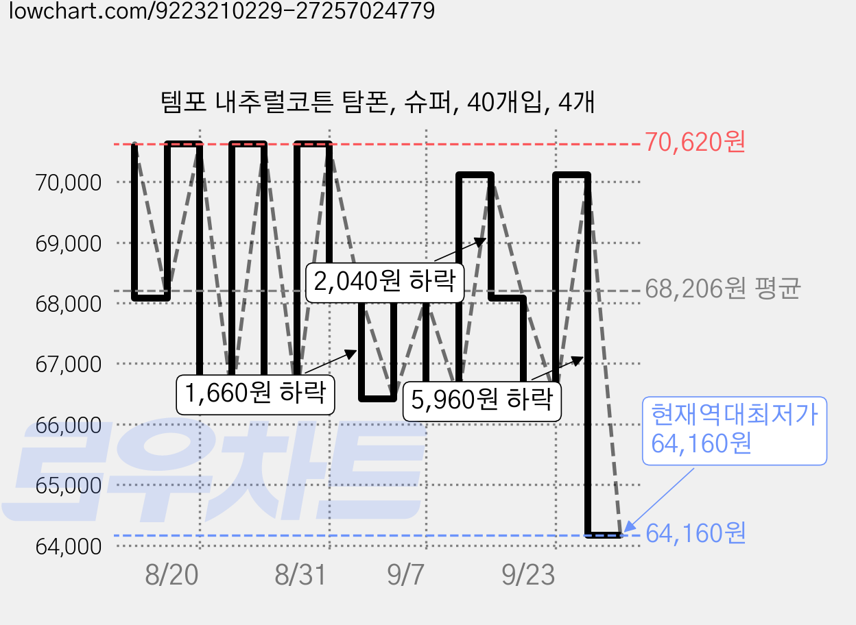 템포 내추럴코튼 탐폰, 슈퍼, 40개입, 4개 가격 변동 차트, 현재가 64,160원, 역대최저가