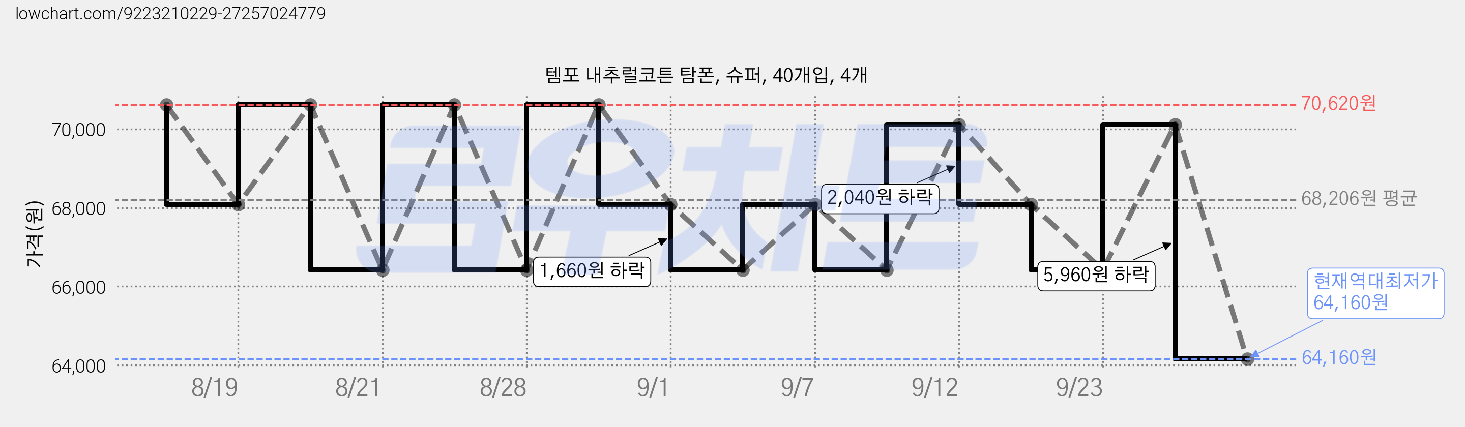 템포 내추럴코튼 탐폰, 슈퍼, 40개입, 4개 가격 변동 차트, 현재가 64,160원, 역대최저가