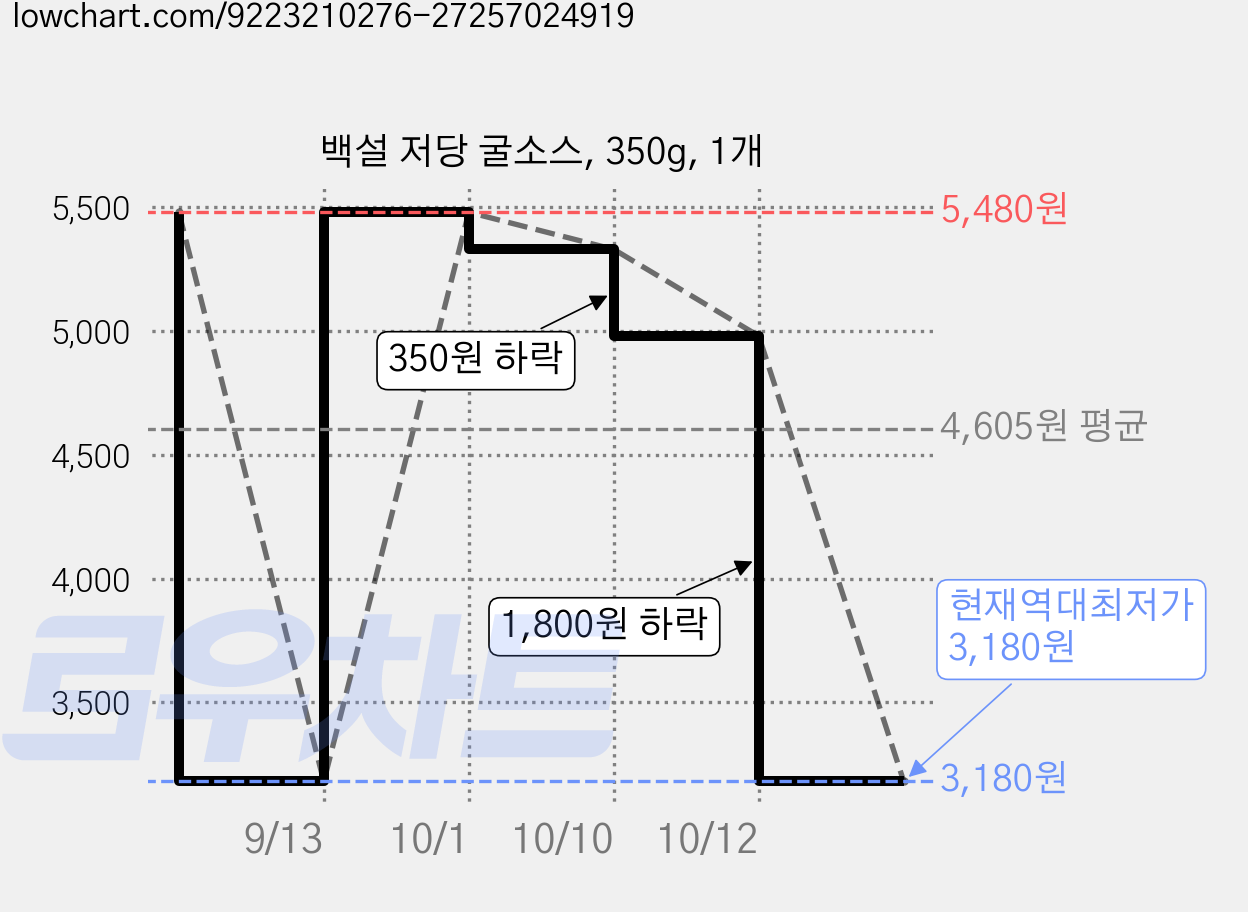 백설 저당 굴소스, 350g, 1개 가격 변동 차트, 현재가 3,180원, 역대최저가
