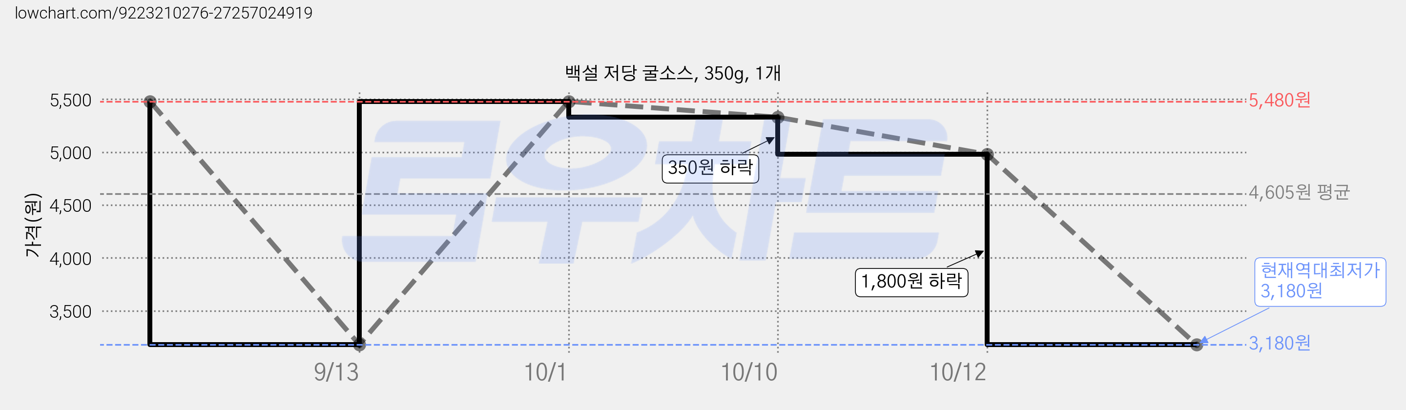 백설 저당 굴소스, 350g, 1개 가격 변동 차트, 현재가 3,180원, 역대최저가
