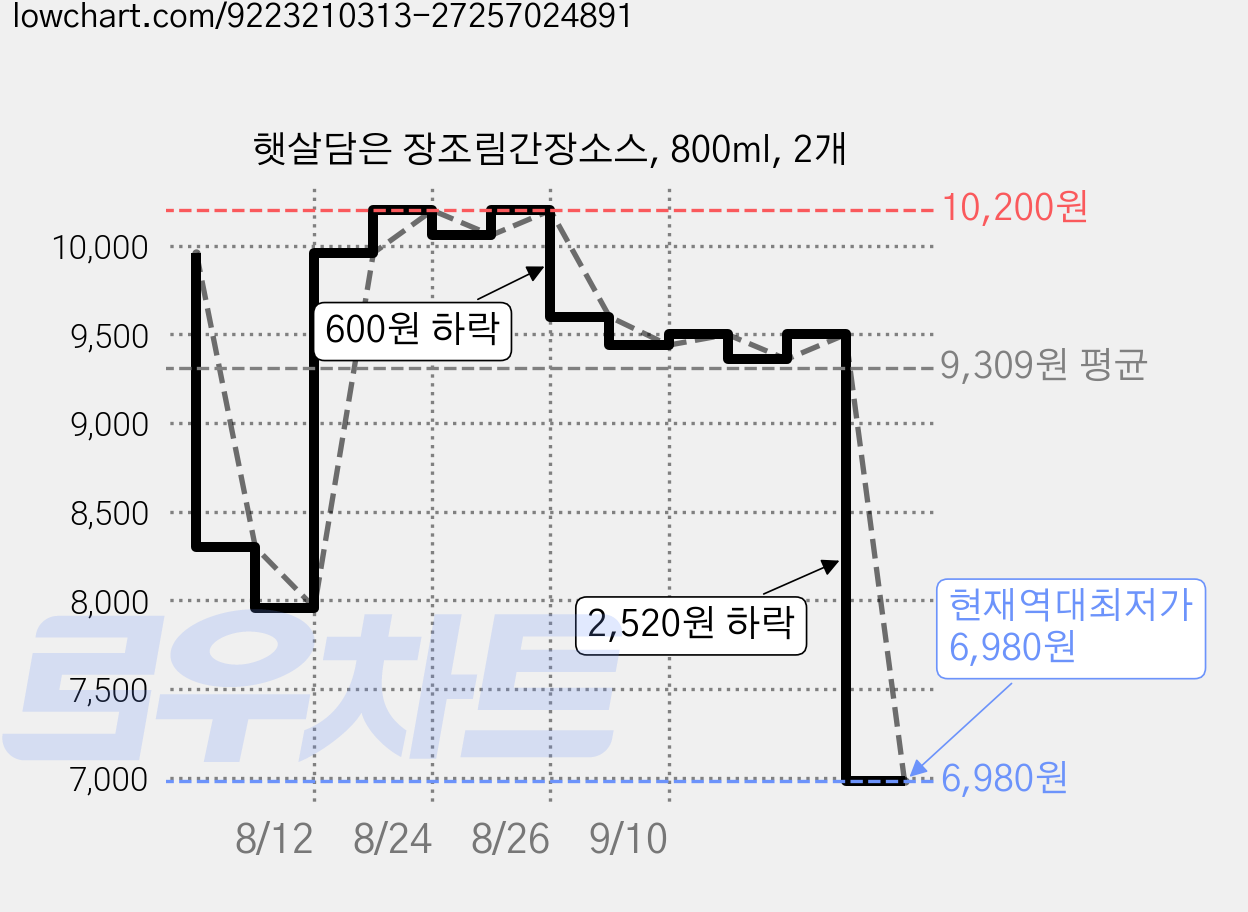 햇살담은 장조림간장소스, 800ml, 2개 가격 변동 차트, 현재가 6,980원, 역대최저가