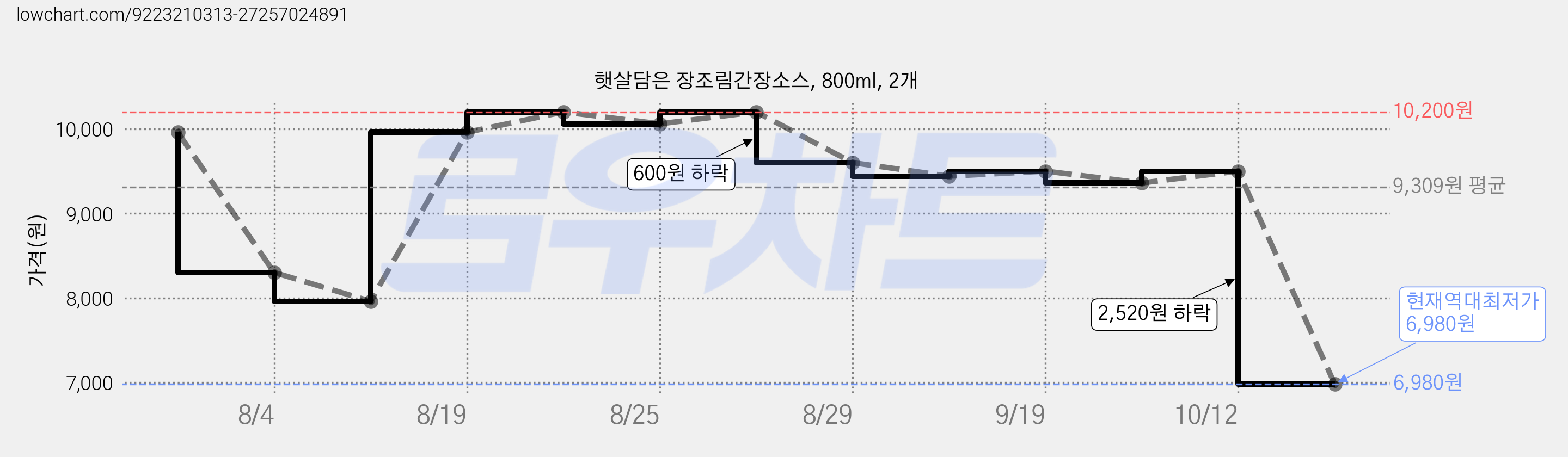 햇살담은 장조림간장소스, 800ml, 2개 가격 변동 차트, 현재가 6,980원, 역대최저가