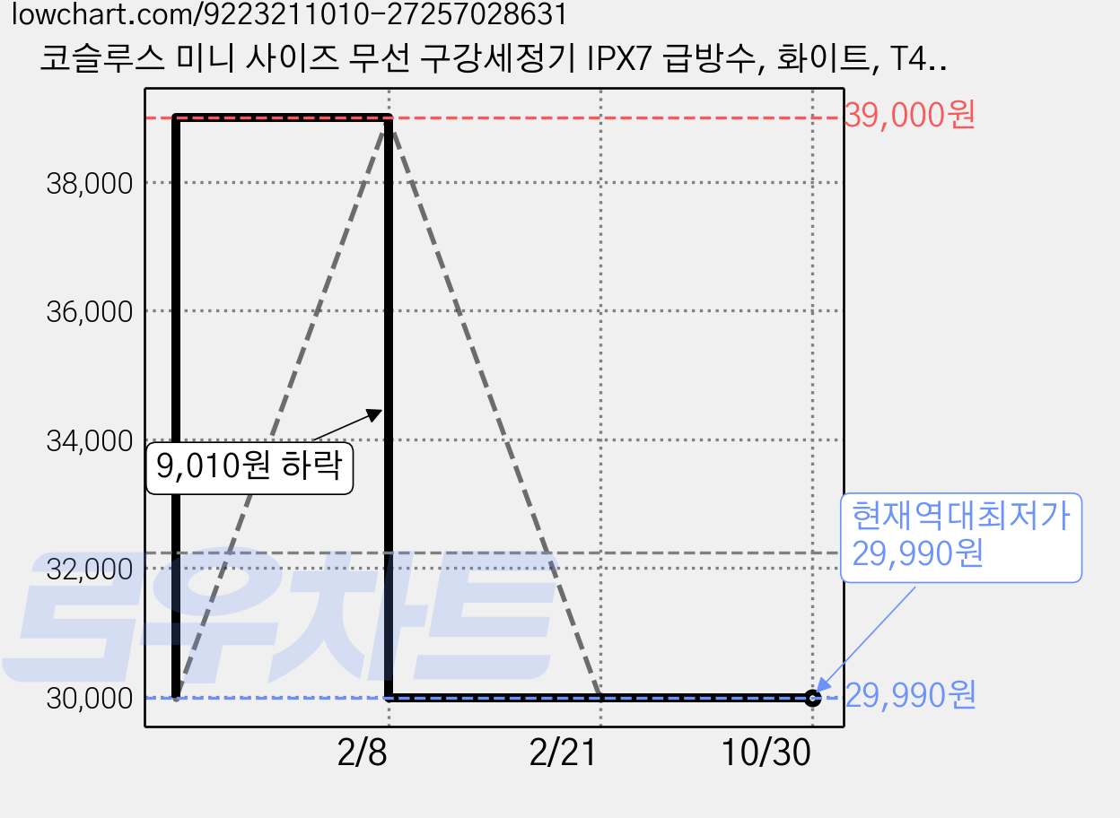 코슬루스 미니 사이즈 무선 구강세정기 IPX7 급방수, 화이트, T40 가격 변동 차트, 현재가 29,990원, 역대최저가