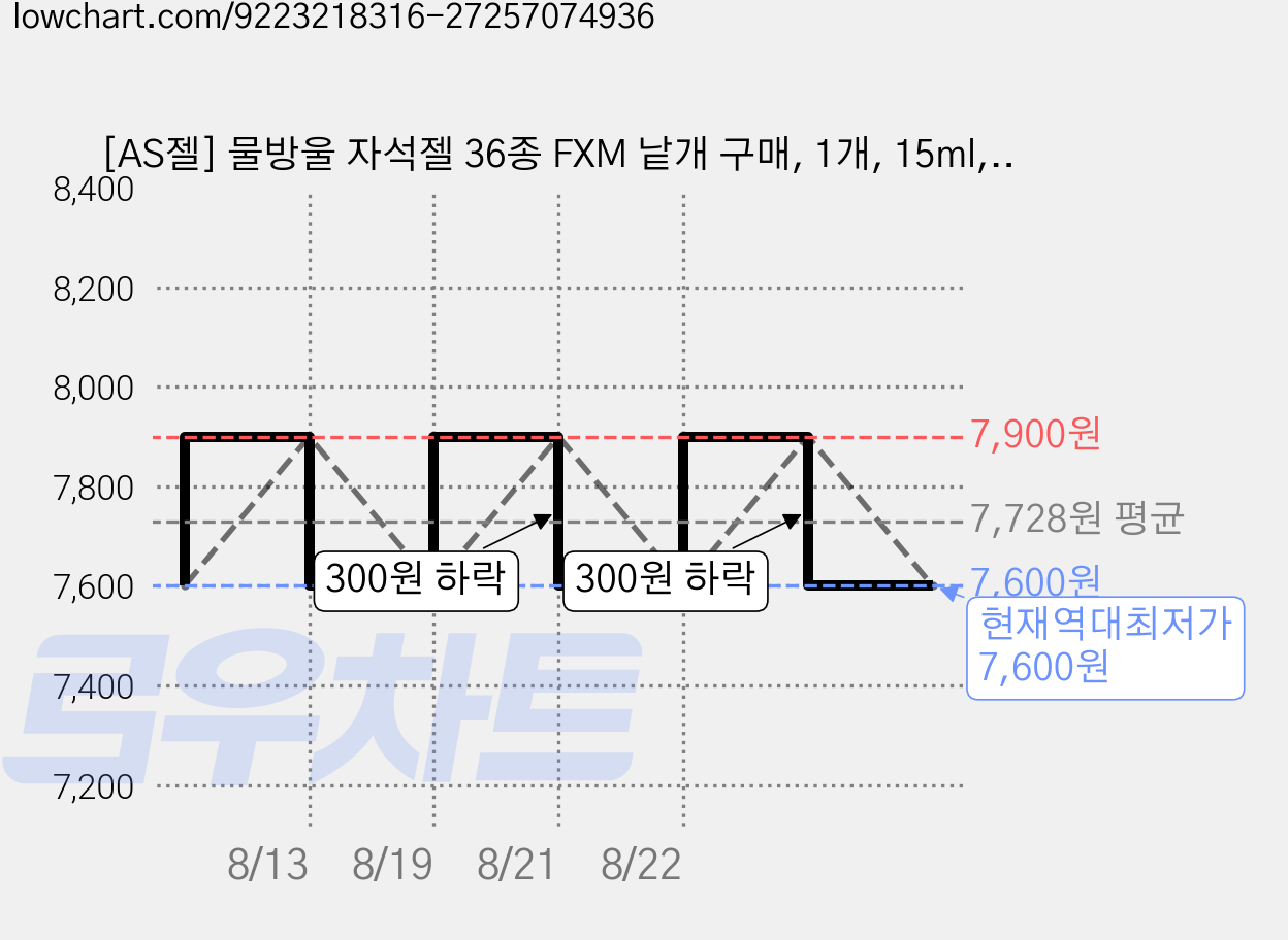 [AS젤] 물방울 자석젤 36종 FXM 낱개 구매, 1개, 15ml, 물방울 자석젤 #28 가격 변동 차트, 현재가 7,600원, 역대최저가