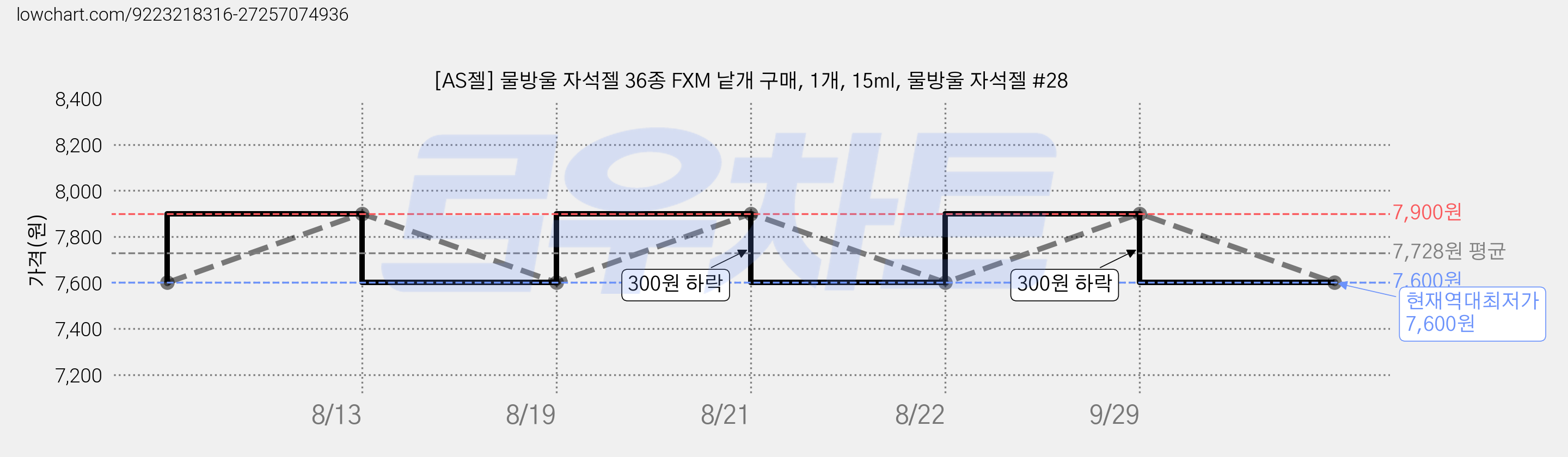 [AS젤] 물방울 자석젤 36종 FXM 낱개 구매, 1개, 15ml, 물방울 자석젤 #28 가격 변동 차트, 현재가 7,600원, 역대최저가
