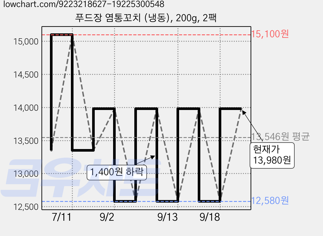 푸드장 염통꼬치 (냉동), 200g, 2팩 가격 변동 차트, 현재가 12,580원, 역대최저가
