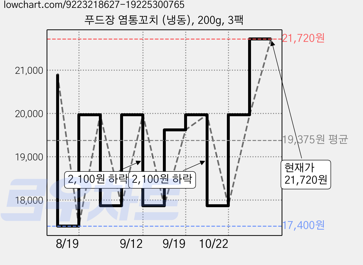 푸드장 염통꼬치 (냉동), 200g, 3팩 가격 변동 차트, 현재가 21,720원, 관측 최저가 17,400원