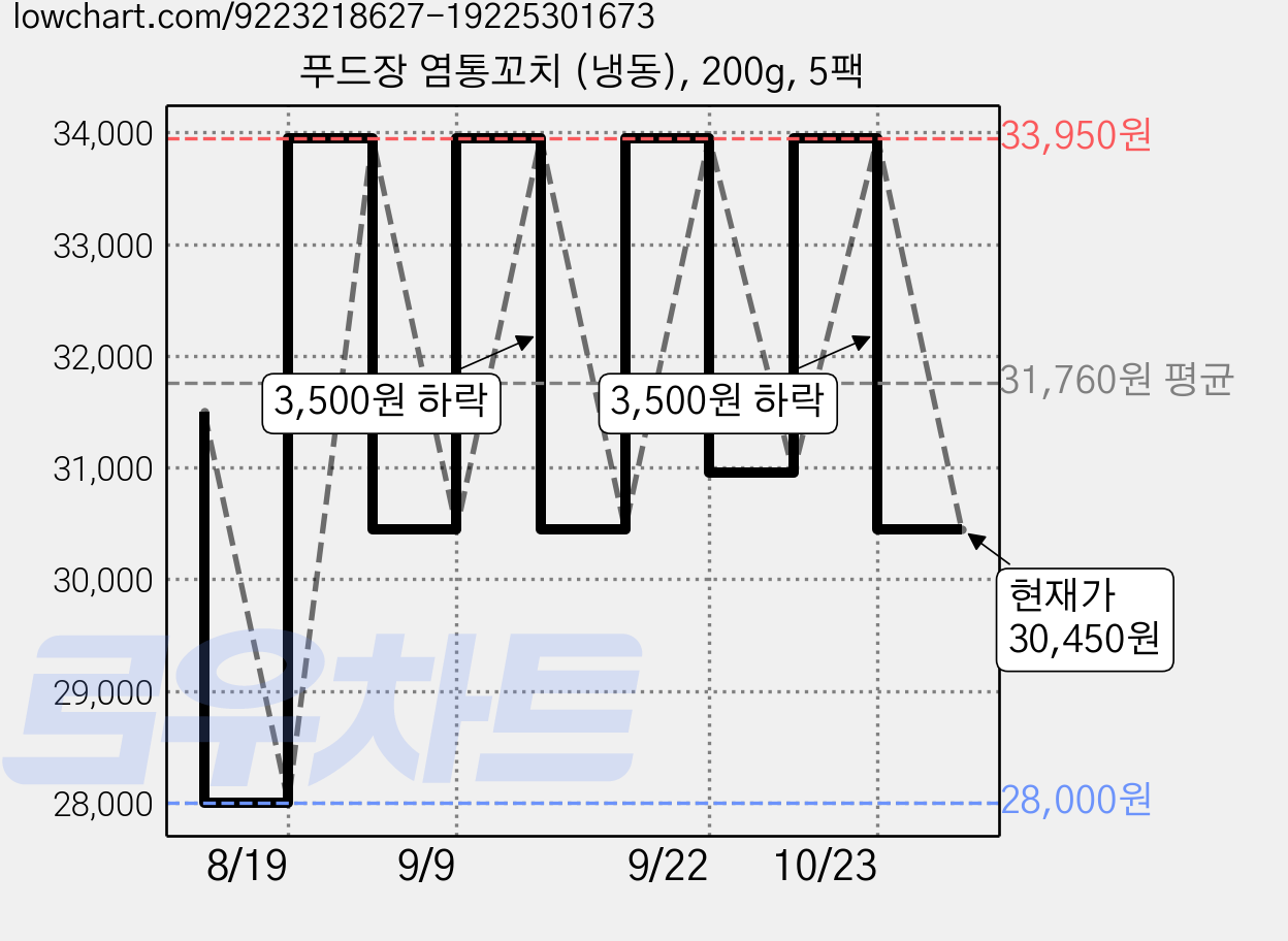 푸드장 염통꼬치 (냉동), 200g, 5팩 가격 변동 차트, 현재가 30,450원, 관측 최저가 28,000원