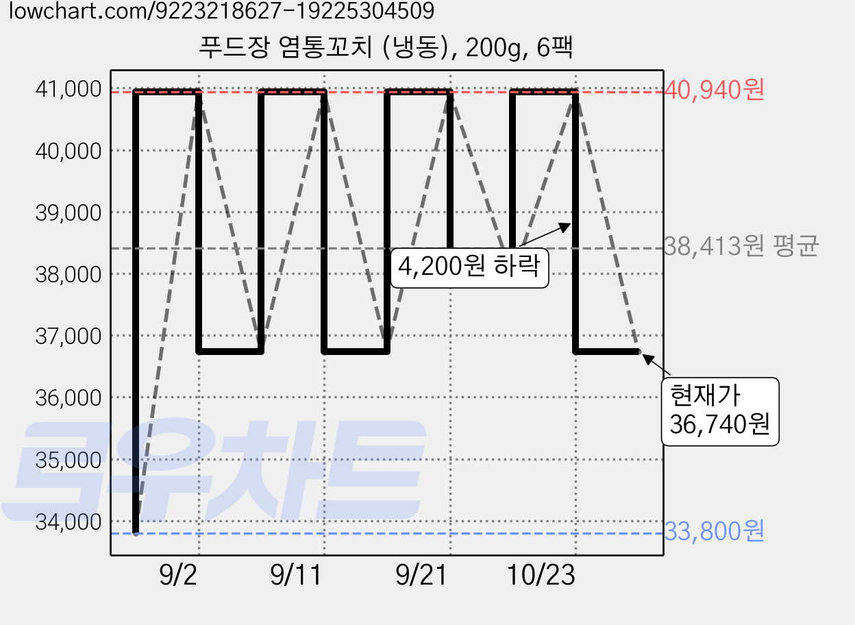 푸드장 염통꼬치 (냉동), 200g, 6팩 가격 변동 차트, 현재가 36,740원, 관측 최저가 33,800원