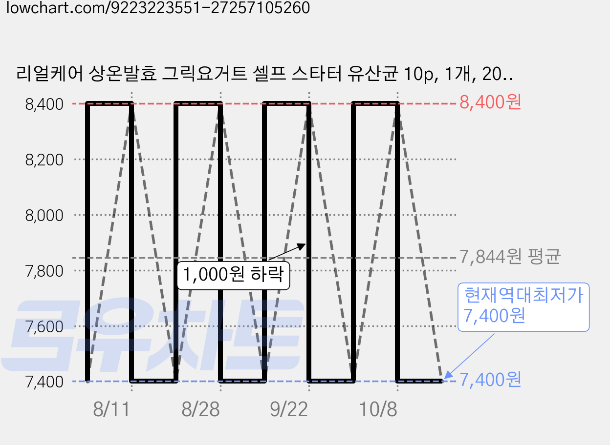 리얼케어 상온발효 그릭요거트 셀프 스타터 유산균 10p, 1개, 20g 가격 변동 차트, 현재가 7,400원, 역대최저가
