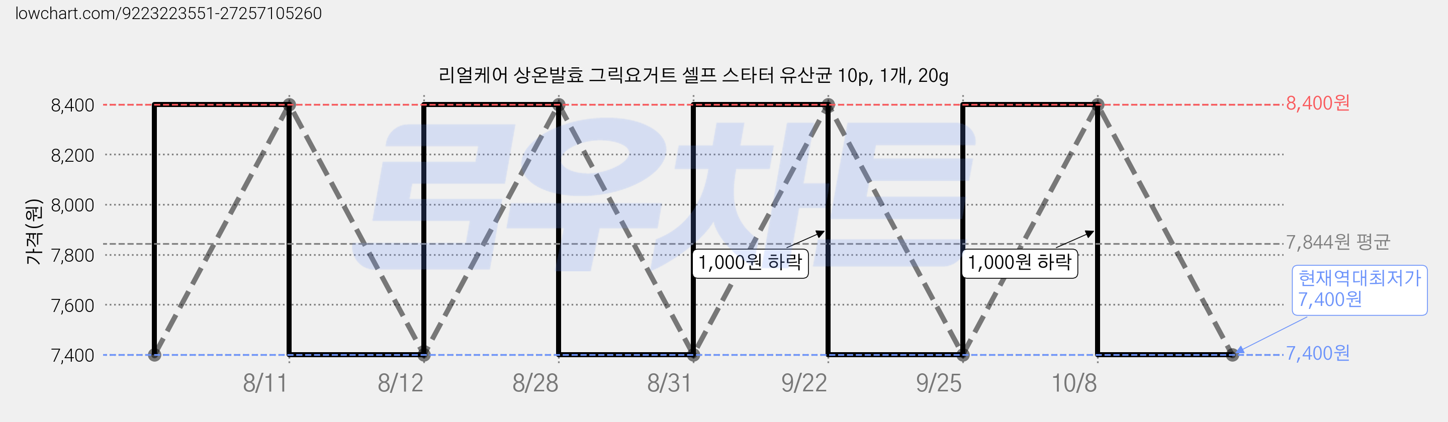 리얼케어 상온발효 그릭요거트 셀프 스타터 유산균 10p, 1개, 20g 가격 변동 차트, 현재가 7,400원, 역대최저가