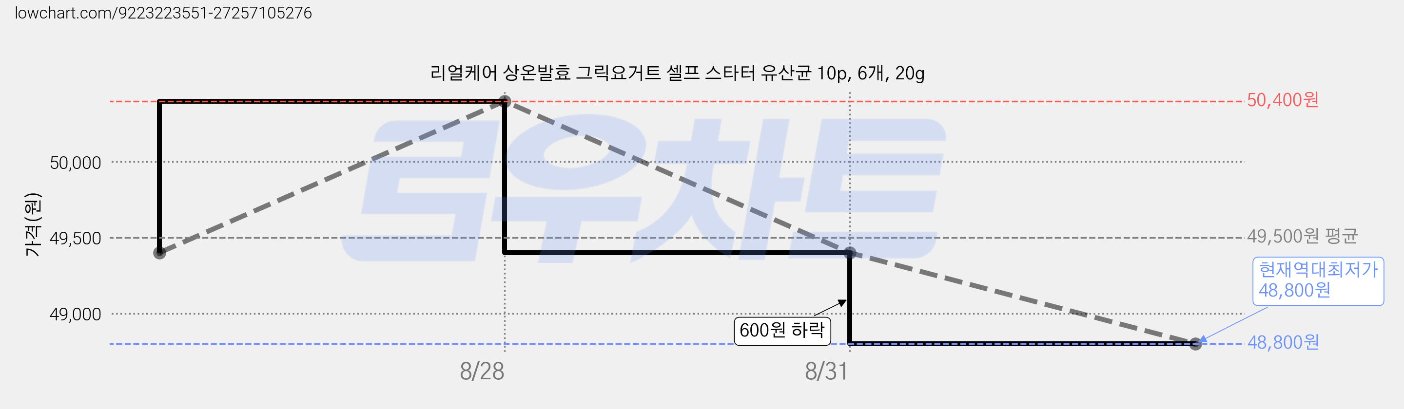 리얼케어 상온발효 그릭요거트 셀프 스타터 유산균 10p, 6개, 20g 가격 변동 차트, 현재가 48,800원, 역대최저가