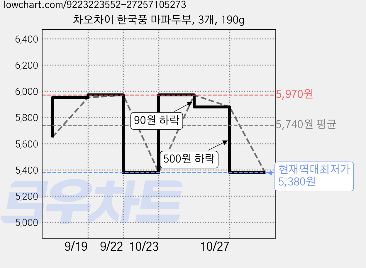 차오차이 한국풍 마파두부, 3개, 190g 가격 변동 차트, 현재가 5,380원, 역대최저가