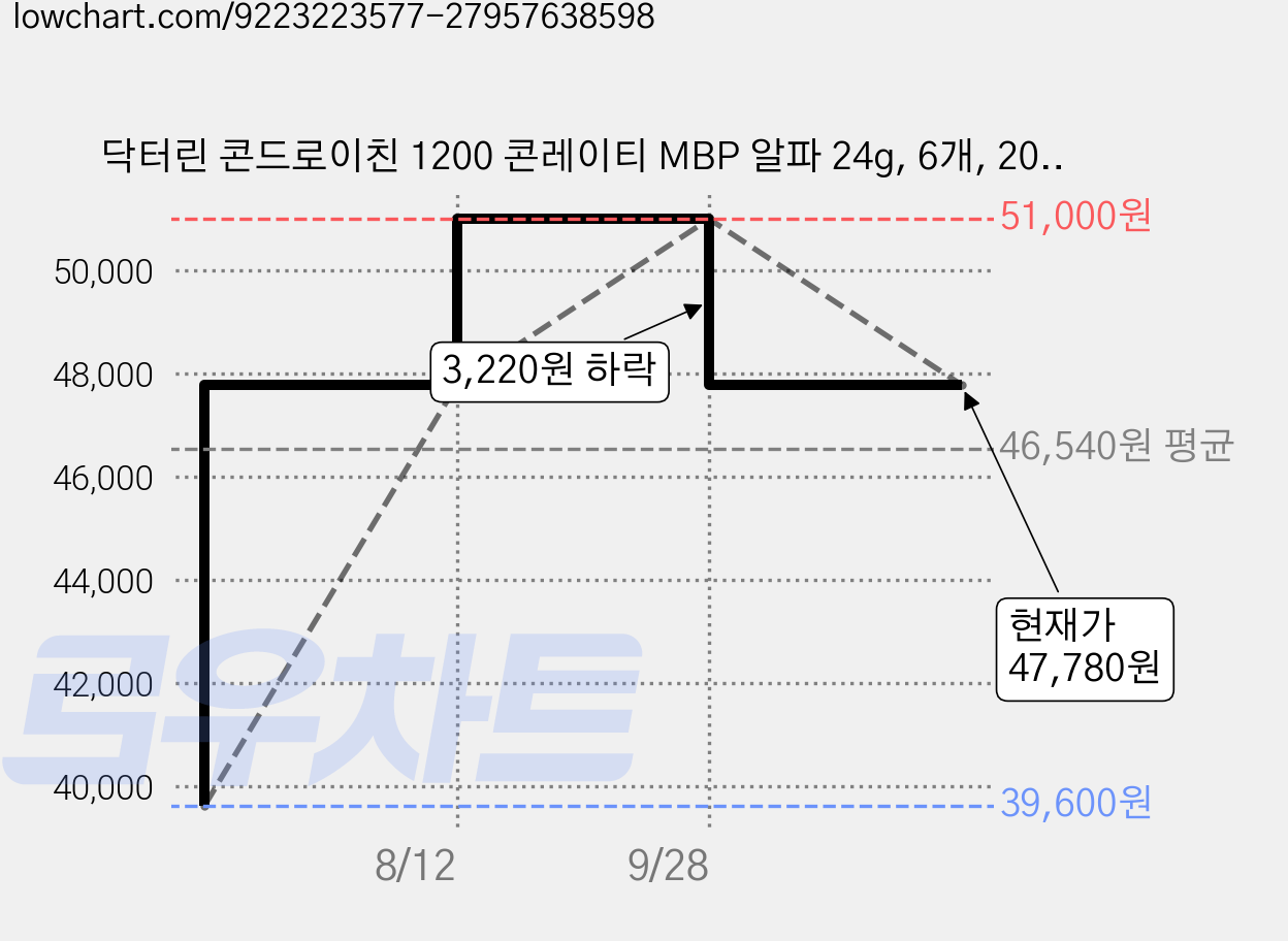 닥터린 콘드로이친 1200 콘레이티 MBP 알파 24g, 6개, 20정 가격 변동 차트, 현재가 47,780원, 관측 최저가 39,600원