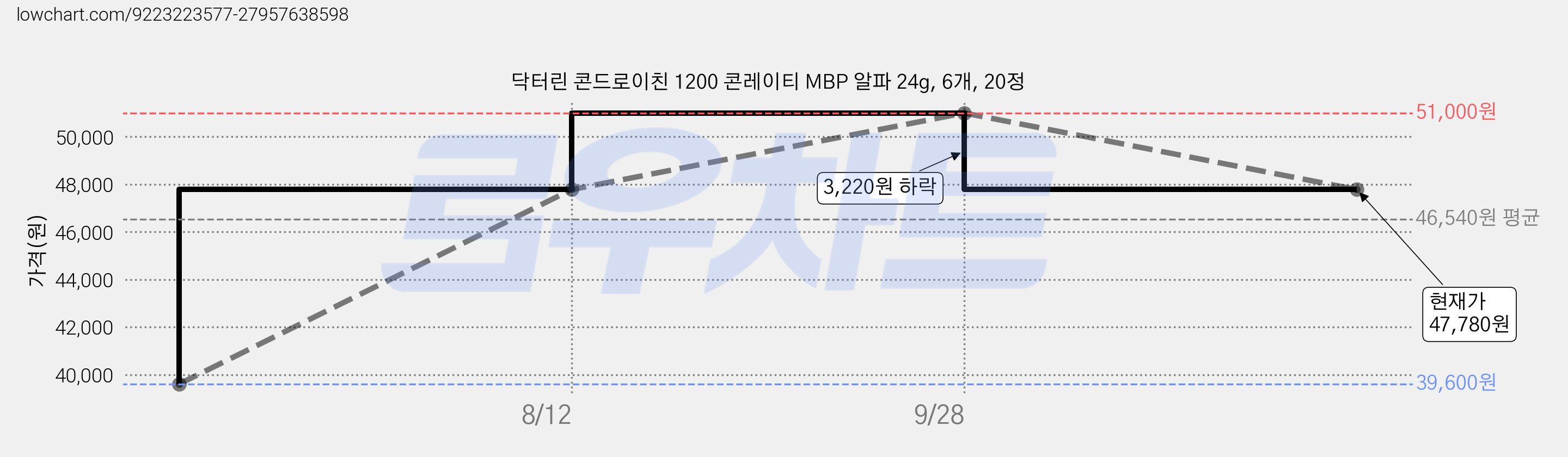 닥터린 콘드로이친 1200 콘레이티 MBP 알파 24g, 6개, 20정 가격 변동 차트, 현재가 47,780원, 관측 최저가 39,600원