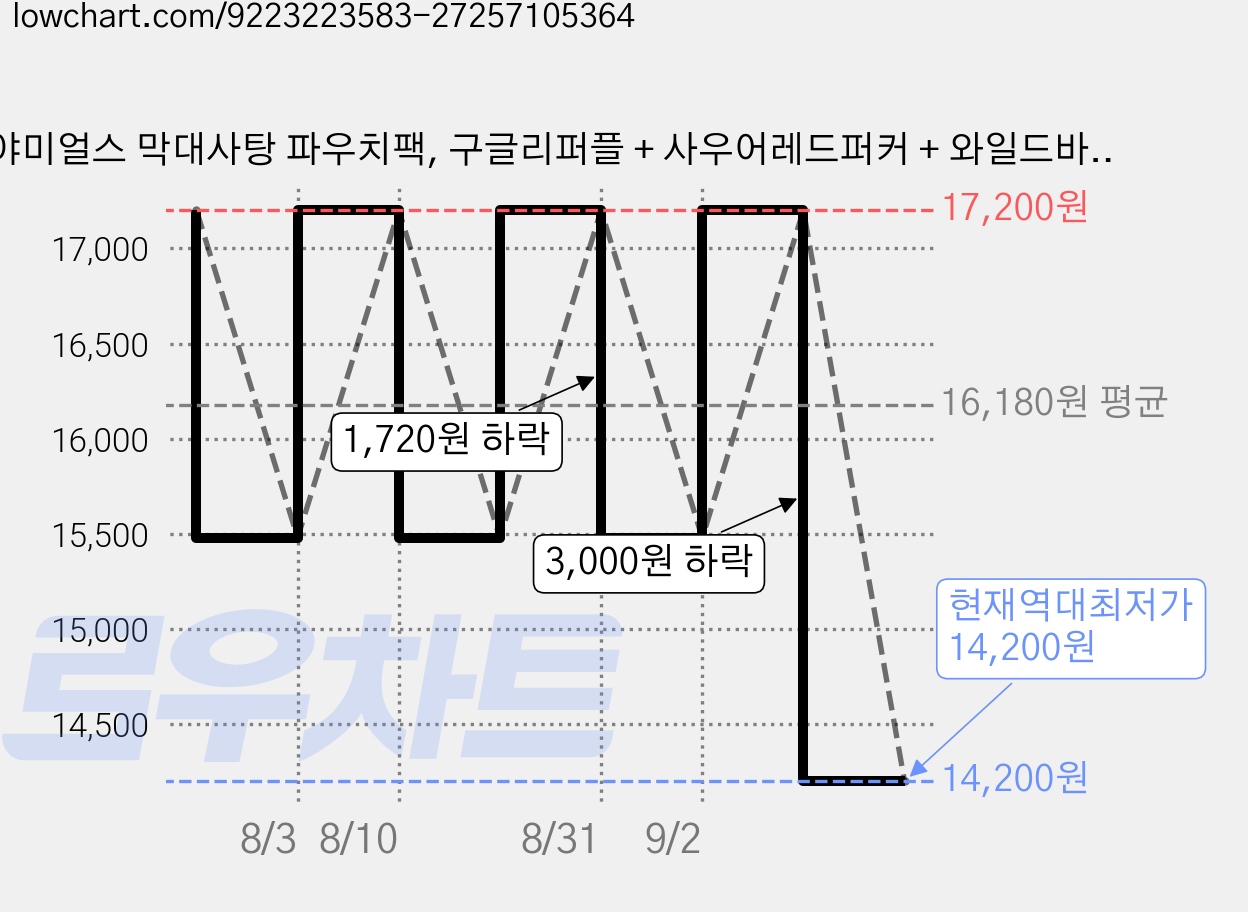 야미얼스 막대사탕 파우치팩, 구글리퍼플 + 사우어레드퍼커 + 와일드바이올렛 + 섬머스매쉬 + 선라이즈탱고, 57g, 4개 가격 변동 차트, 현재가 14,200원, 역대최저가