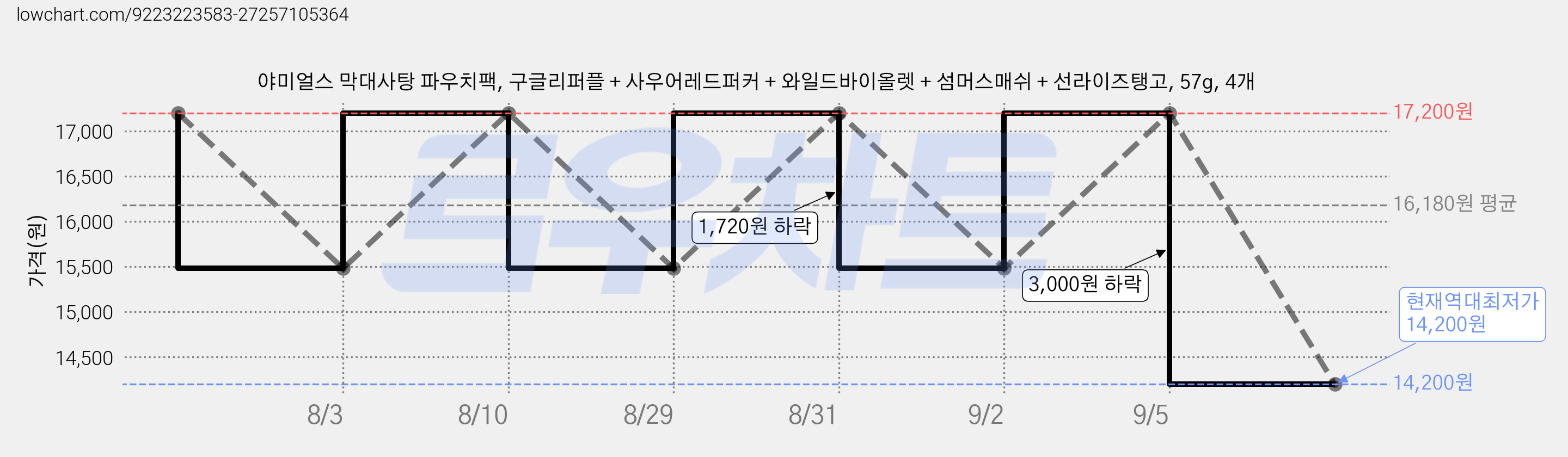 야미얼스 막대사탕 파우치팩, 구글리퍼플 + 사우어레드퍼커 + 와일드바이올렛 + 섬머스매쉬 + 선라이즈탱고, 57g, 4개 가격 변동 차트, 현재가 14,200원, 역대최저가