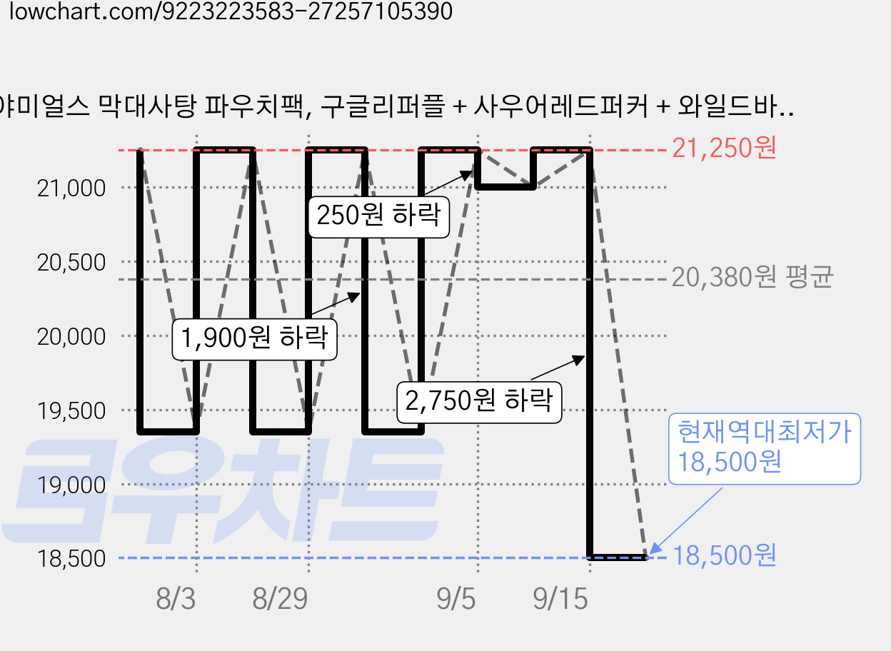 야미얼스 막대사탕 파우치팩, 구글리퍼플 + 사우어레드퍼커 + 와일드바이올렛 + 섬머스매쉬 + 선라이즈탱고, 57g, 5개 가격 변동 차트, 현재가 18,500원, 역대최저가