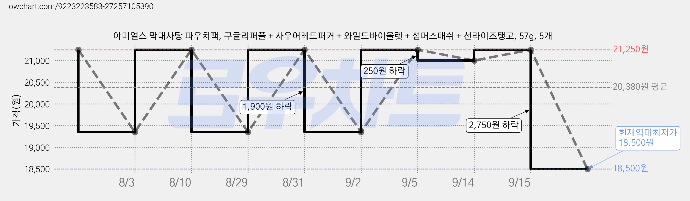 야미얼스 막대사탕 파우치팩, 구글리퍼플 + 사우어레드퍼커 + 와일드바이올렛 + 섬머스매쉬 + 선라이즈탱고, 57g, 5개 가격 변동 차트, 현재가 18,500원, 역대최저가