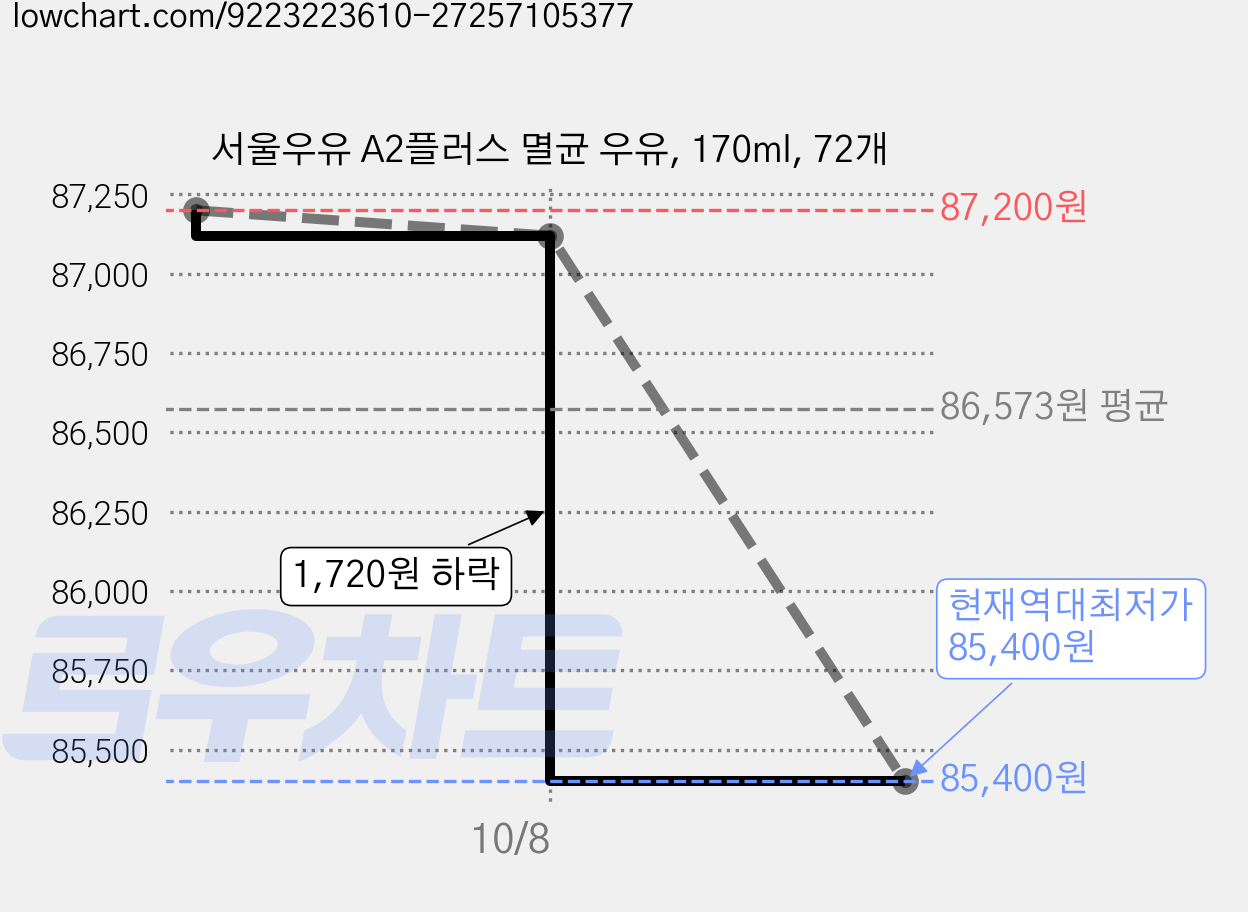 서울우유 A2플러스 멸균 우유, 170ml, 72개 가격 변동 차트, 현재가 85,400원, 역대최저가
