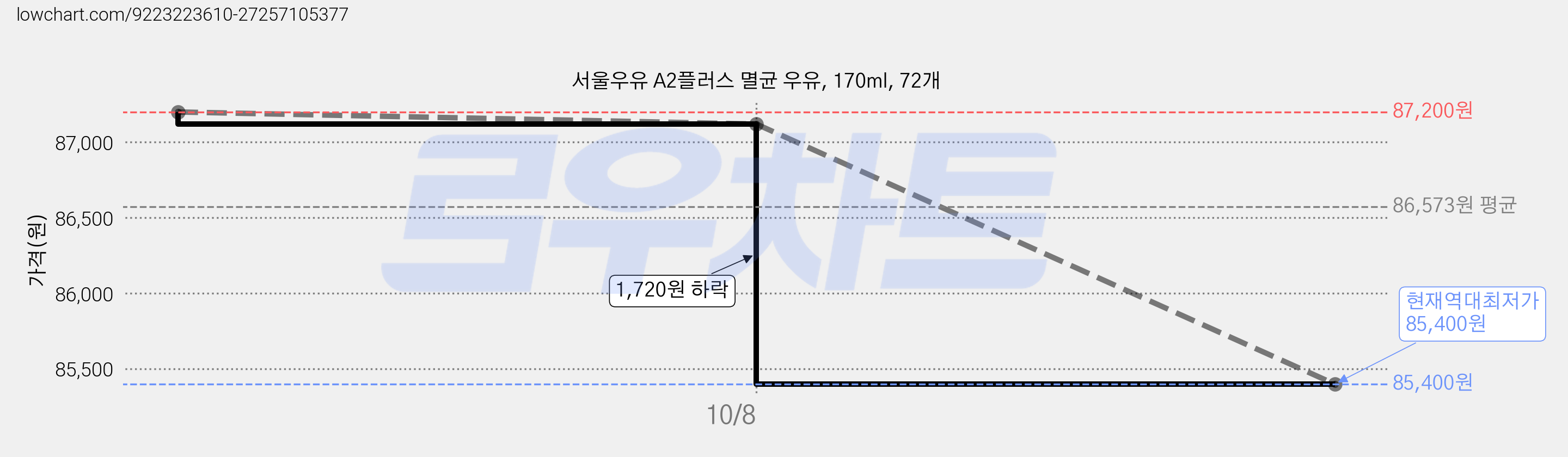 서울우유 A2플러스 멸균 우유, 170ml, 72개 가격 변동 차트, 현재가 85,400원, 역대최저가