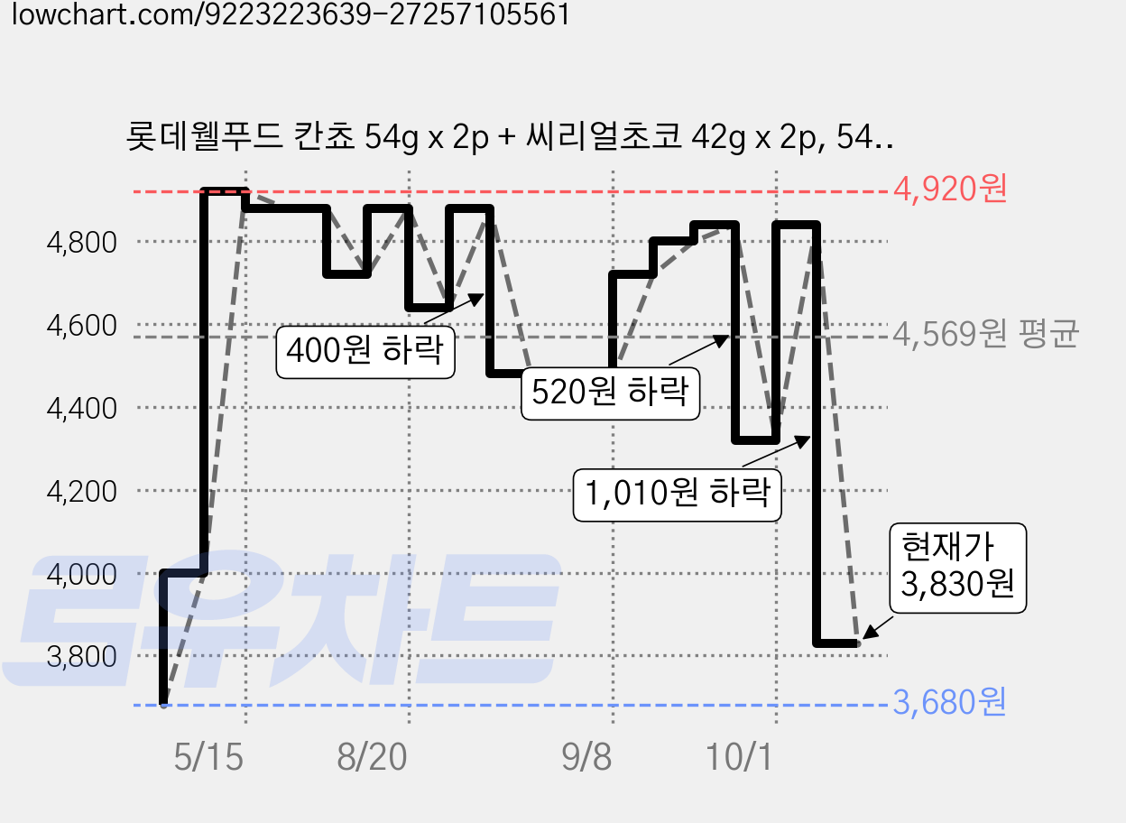 롯데웰푸드 칸쵸 54g x 2p + 씨리얼초코 42g x 2p, 54 g, 42 g, 1세트 가격 변동 차트, 현재가 3,830원, 관측 최저가 3,590원