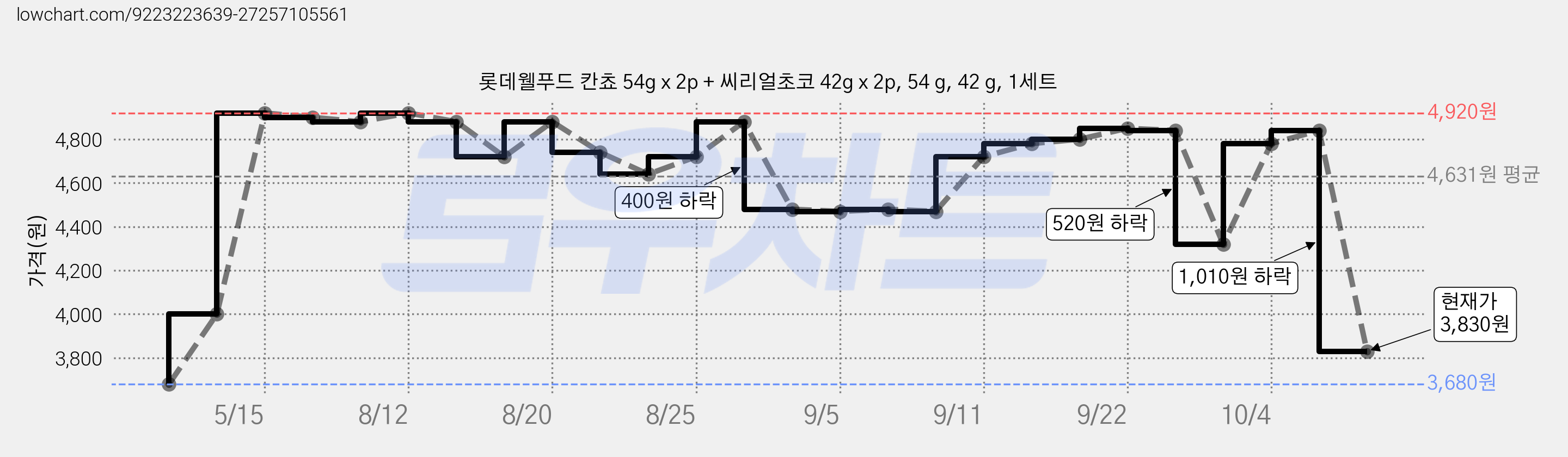 롯데웰푸드 칸쵸 54g x 2p + 씨리얼초코 42g x 2p, 54 g, 42 g, 1세트 가격 변동 차트, 현재가 3,830원, 관측 최저가 3,590원