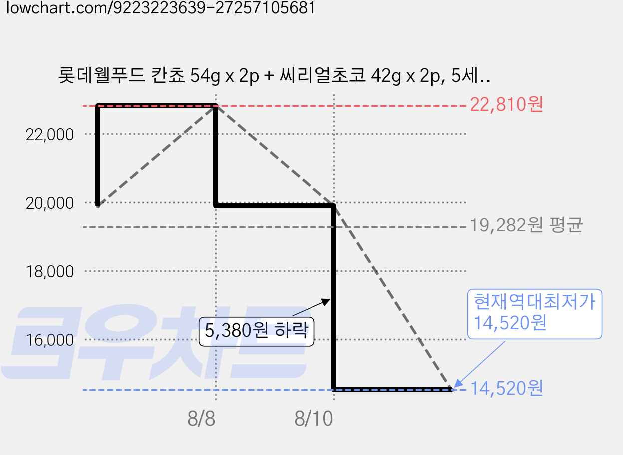 롯데웰푸드 칸쵸 54g x 2p + 씨리얼초코 42g x 2p, 5세트 가격 변동 차트, 현재가 14,520원, 역대최저가