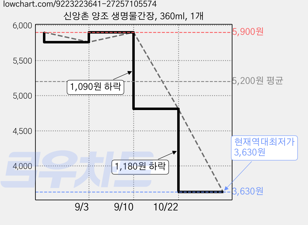 신앙촌 양조 생명물간장, 360ml, 1개 가격 변동 차트, 현재가 3,630원, 역대최저가