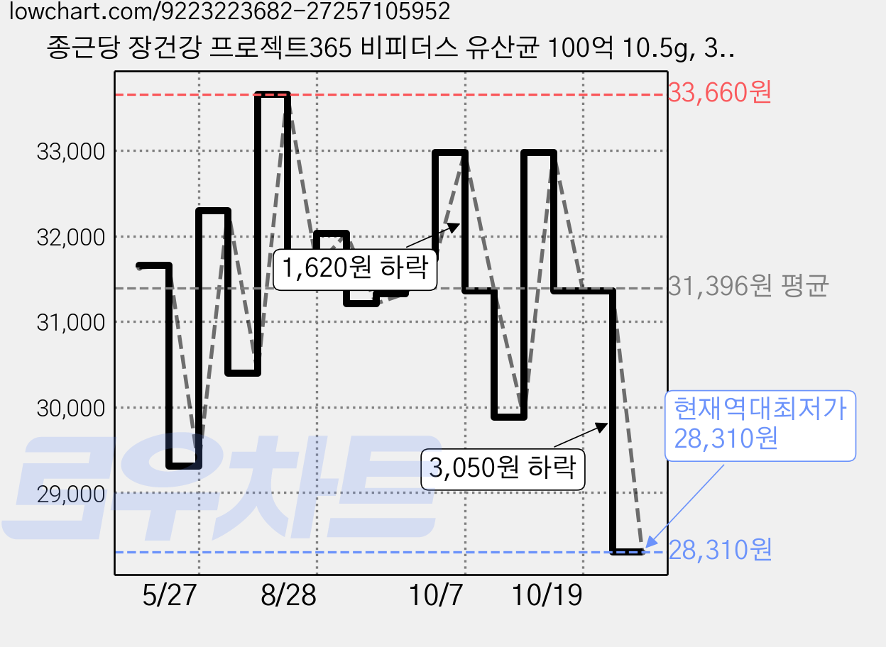 종근당 장건강 프로젝트365 비피더스 유산균 100억 10.5g, 30정, 2개 가격 변동 차트, 현재가 28,310원, 역대최저가