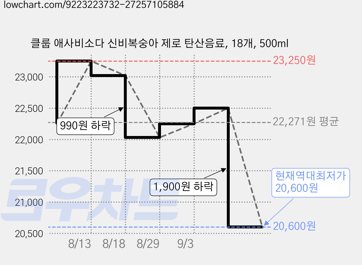 클룹 애사비소다 신비복숭아 제로 탄산음료, 18개, 500ml 가격 변동 차트, 현재가 20,600원, 역대최저가