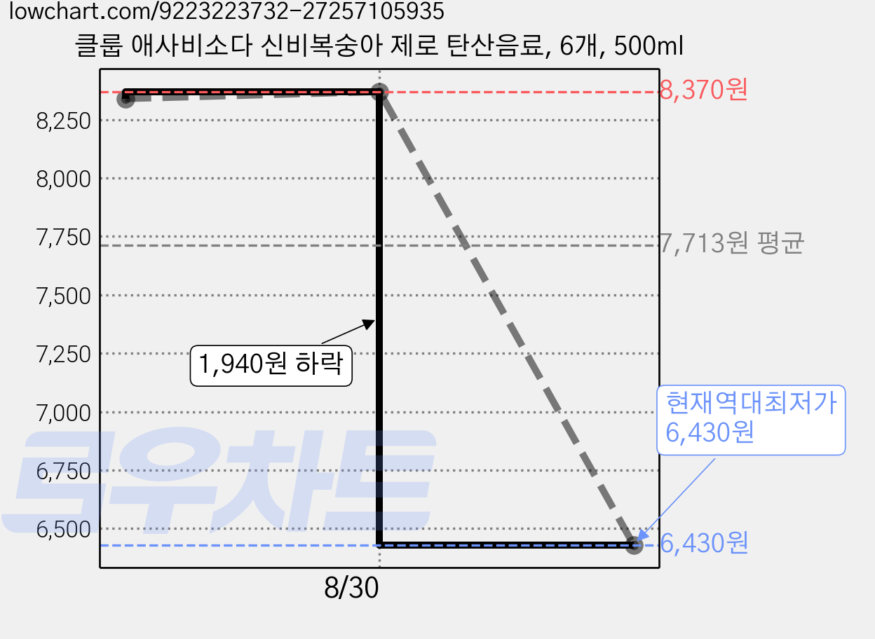 클룹 애사비소다 신비복숭아 제로 탄산음료, 6개, 500ml 가격 변동 차트, 현재가 6,430원, 역대최저가