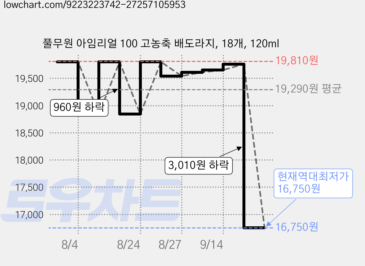 풀무원 아임리얼 100 고농축 배도라지, 18개, 120ml 가격 변동 차트, 현재가 16,750원, 역대최저가