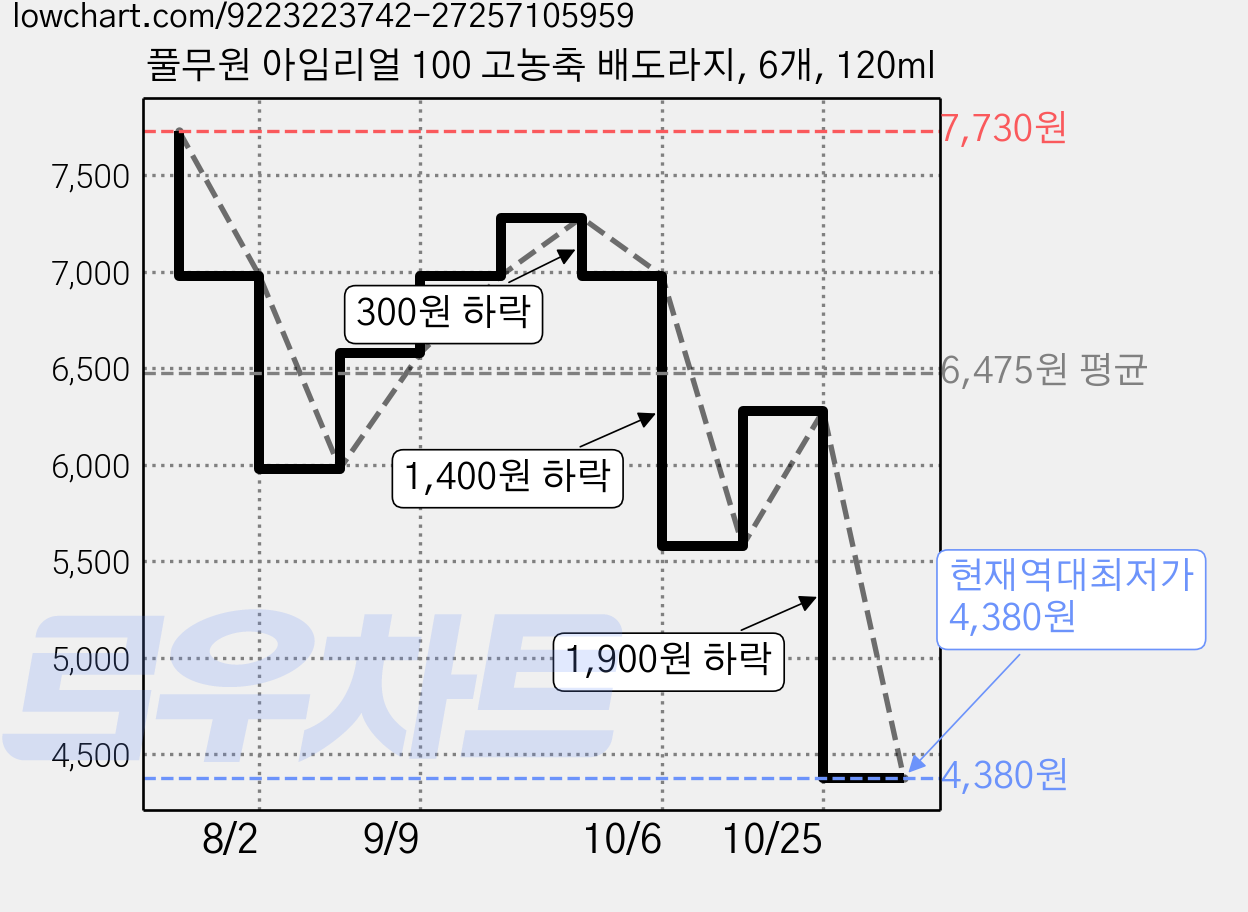 풀무원 아임리얼 100 고농축 배도라지, 6개, 120ml 가격 변동 차트, 현재가 4,380원, 역대최저가
