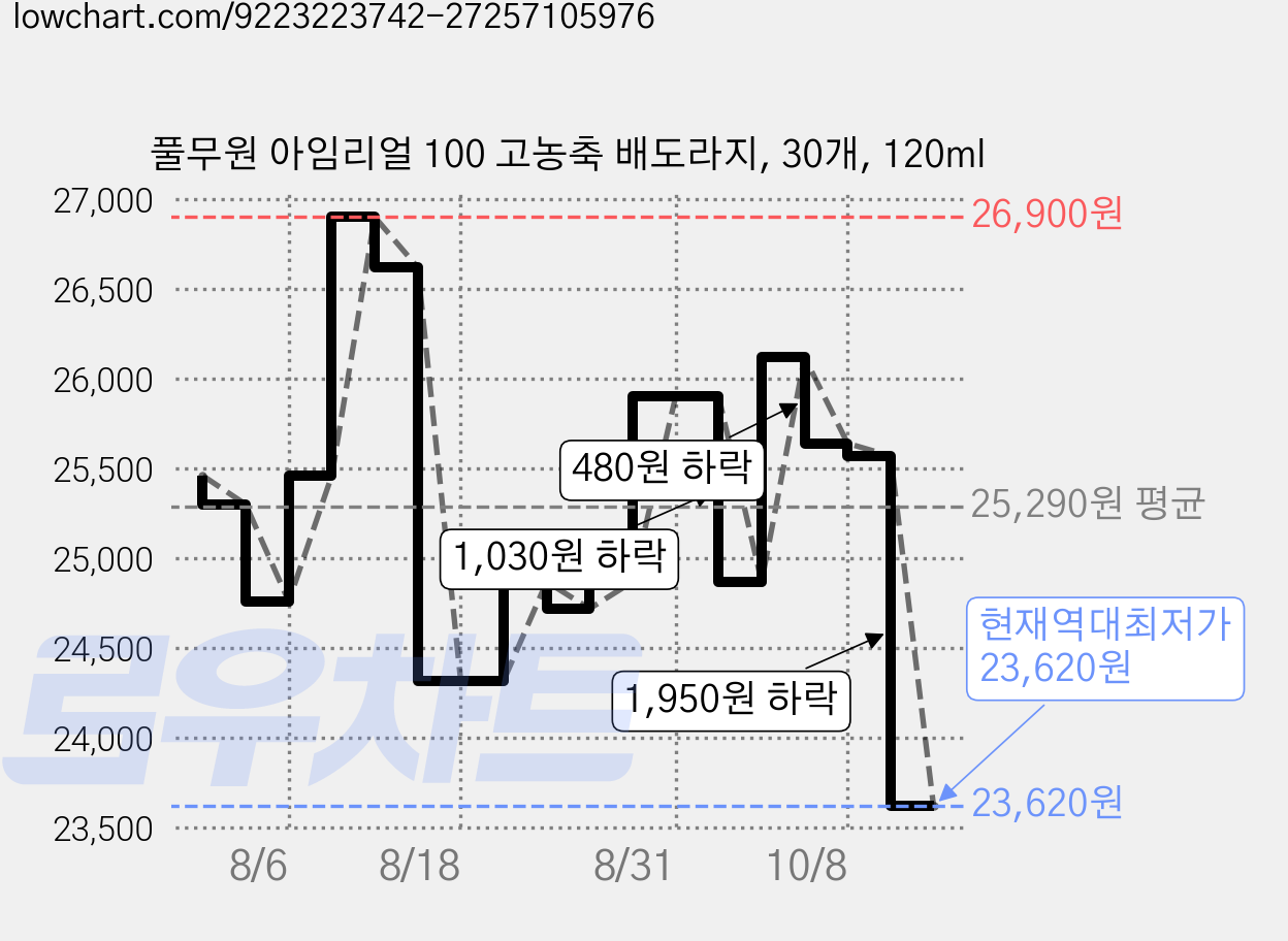 풀무원 아임리얼 100 고농축 배도라지, 30개, 120ml 가격 변동 차트, 현재가 23,620원, 역대최저가